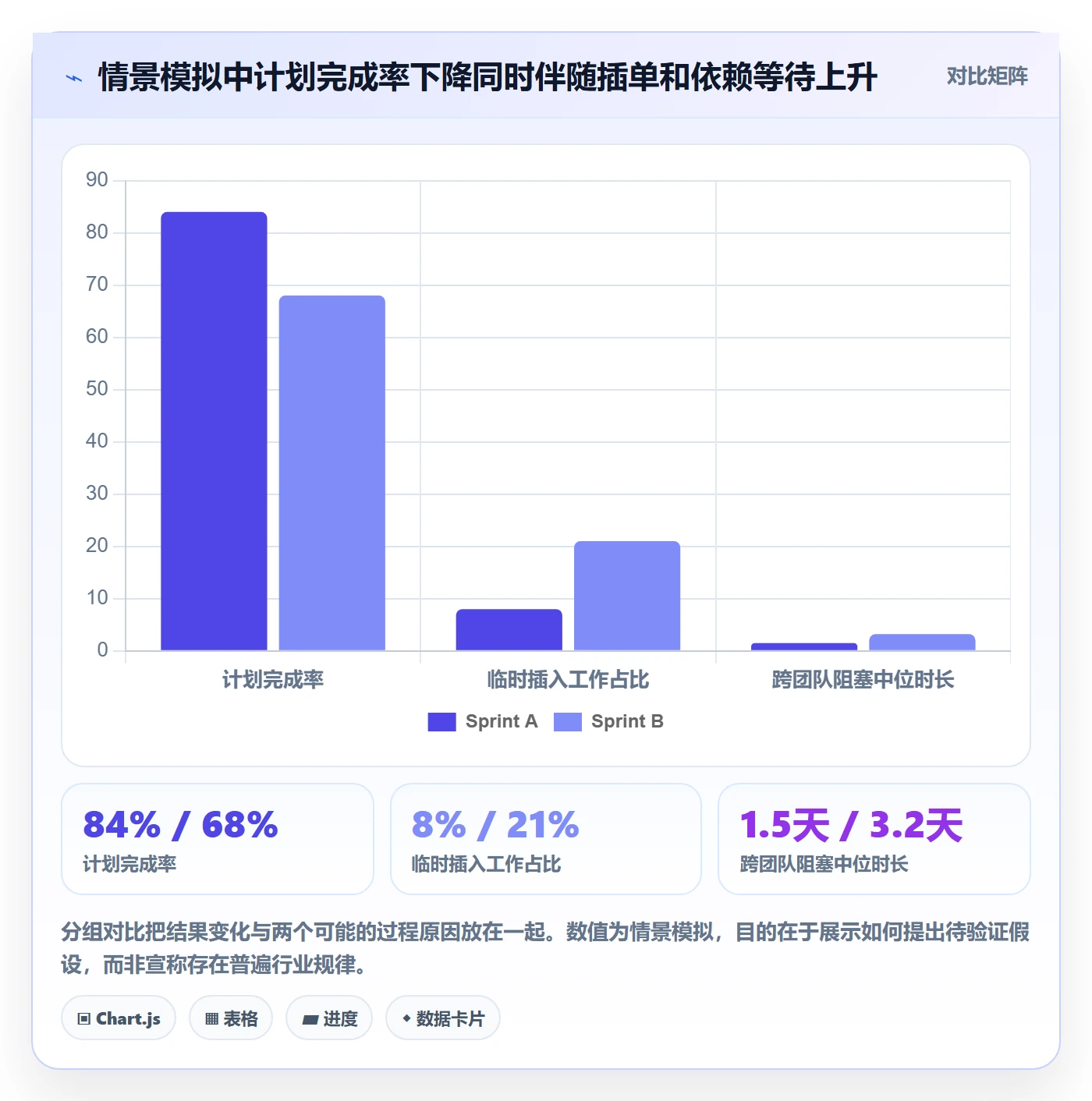 Sprint实操方法:PMO提升敏捷项目效率的数据分析方法与模板