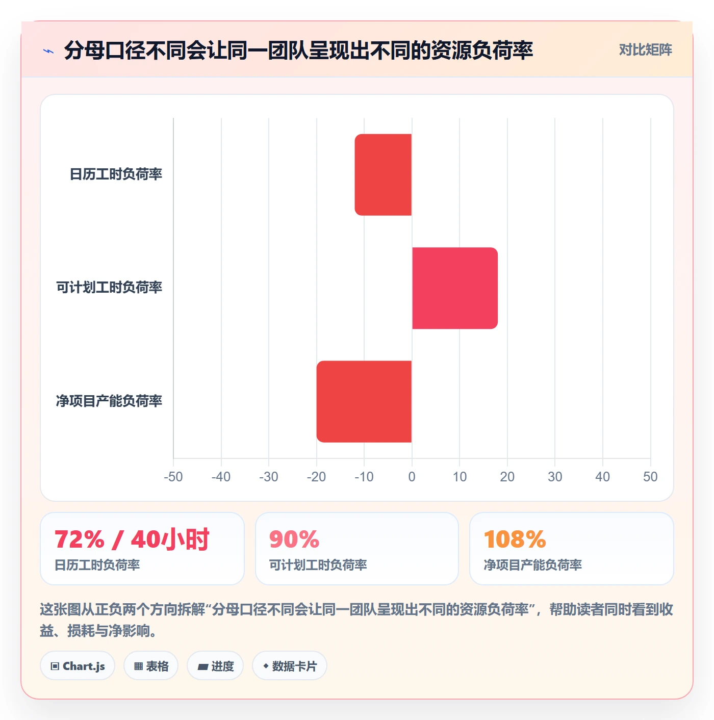 资源负载负荷教程：管理层数据分析，避坑指南