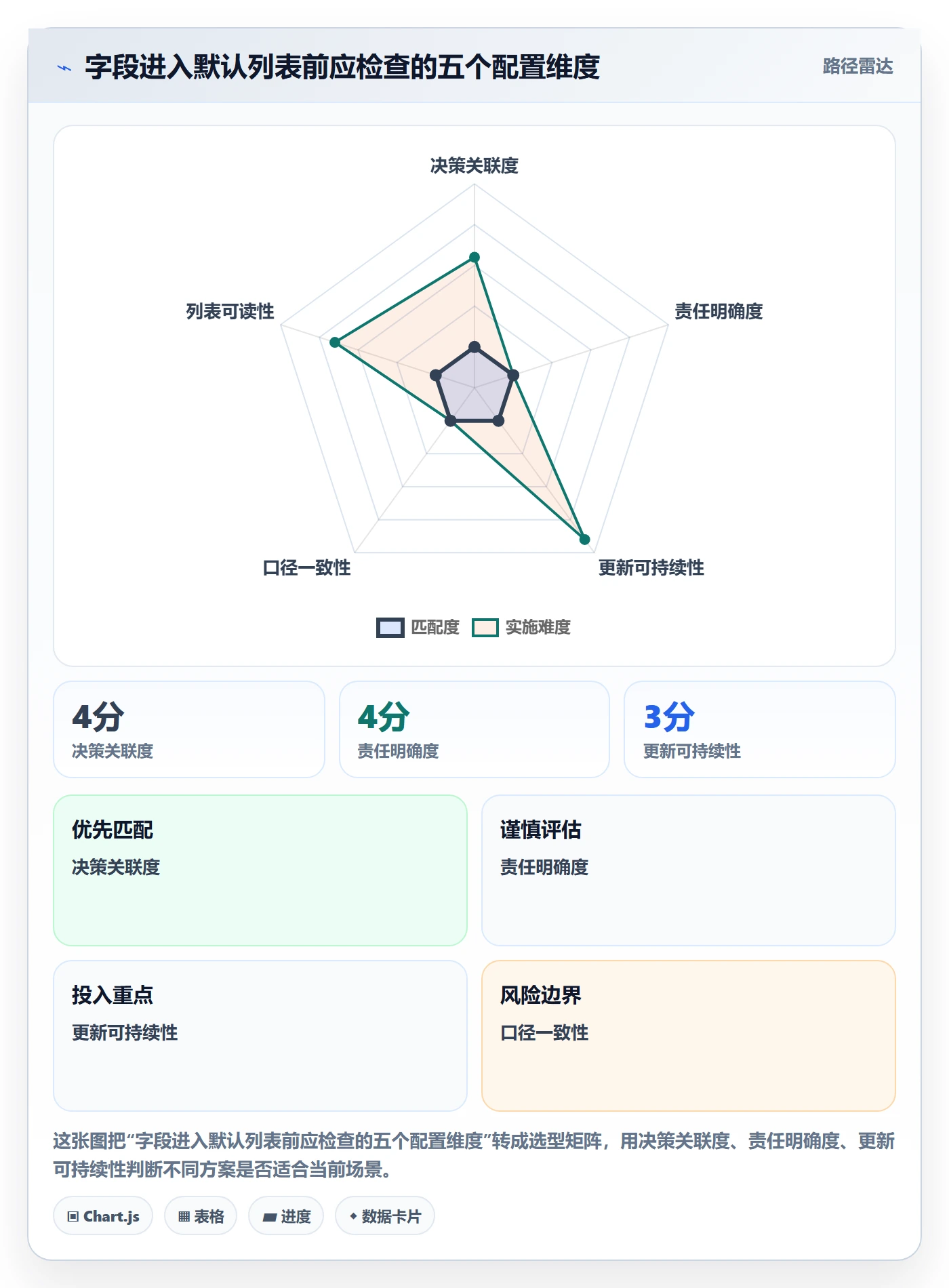 列表视图如何做好字段配置?PMO流程优化与操作步骤