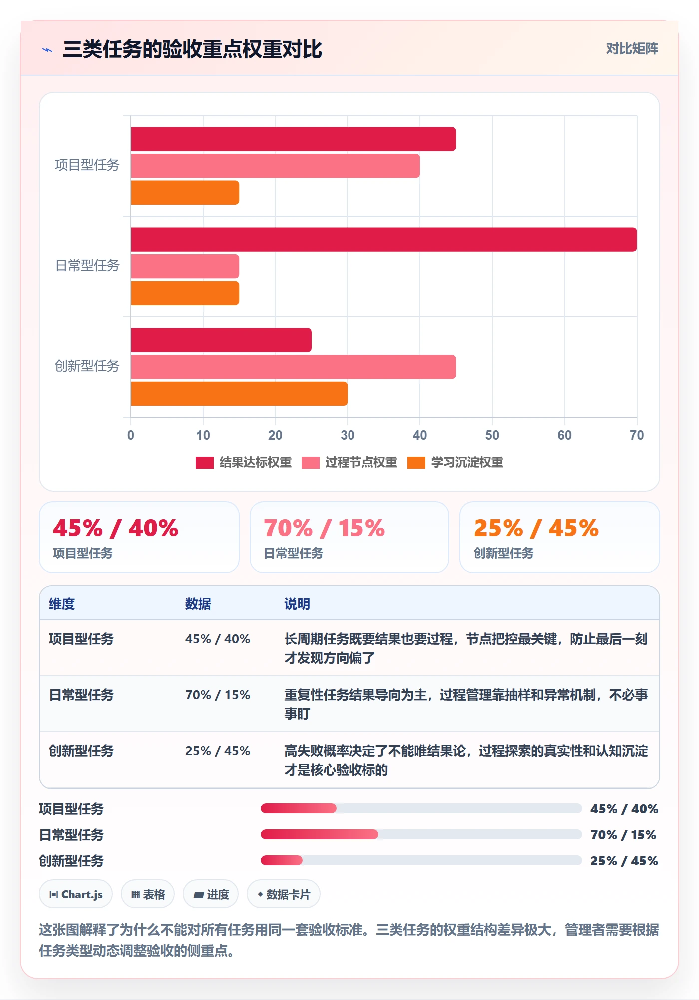 验收最佳实践:管理层任务验收最佳实践,常见问题