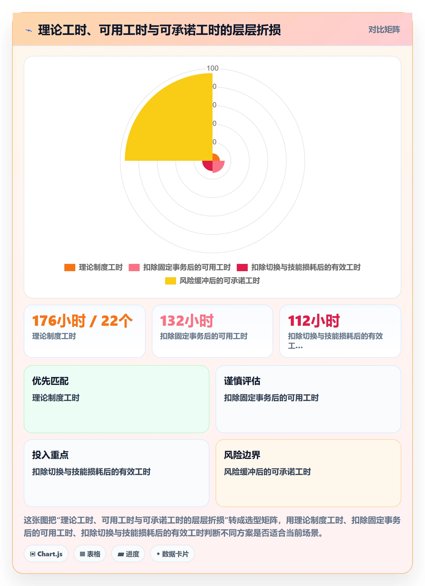 人力资源计划如何做好可用工时？项目成员流程优化与操作步骤