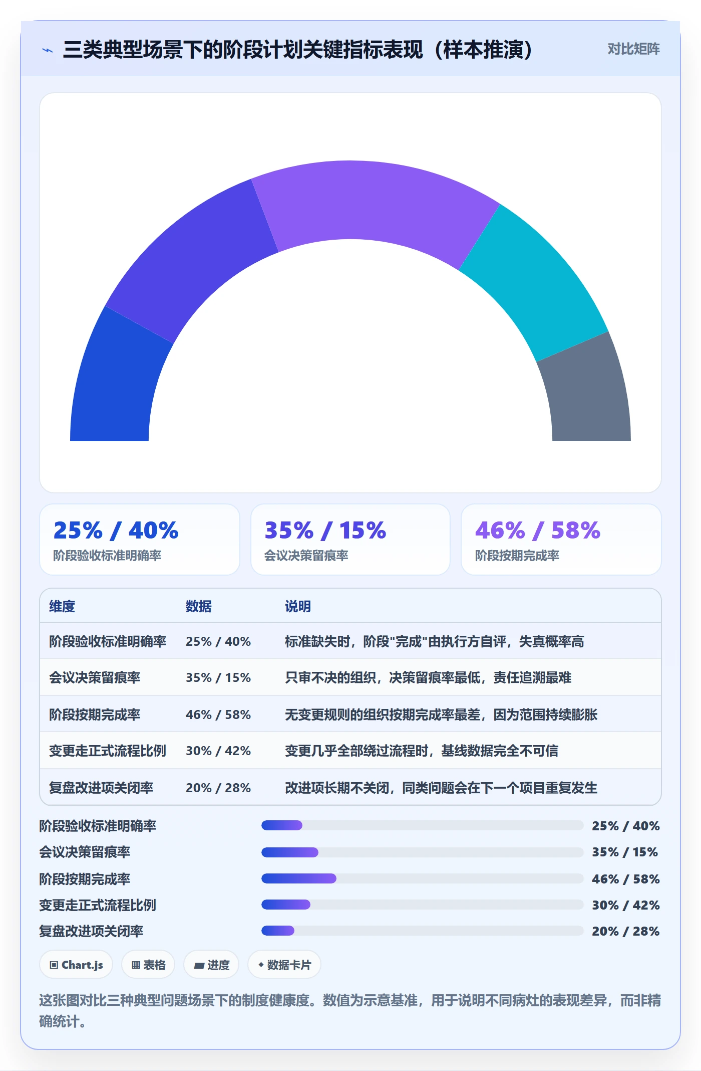阶段计划最佳实践:管理层项目规划制度设计,常见问题
