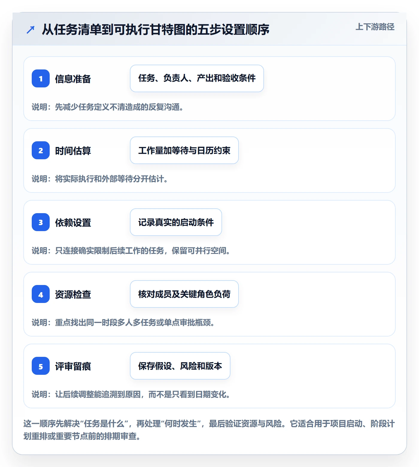 甘特图任务条教程:项目成员协同管理,避坑指南