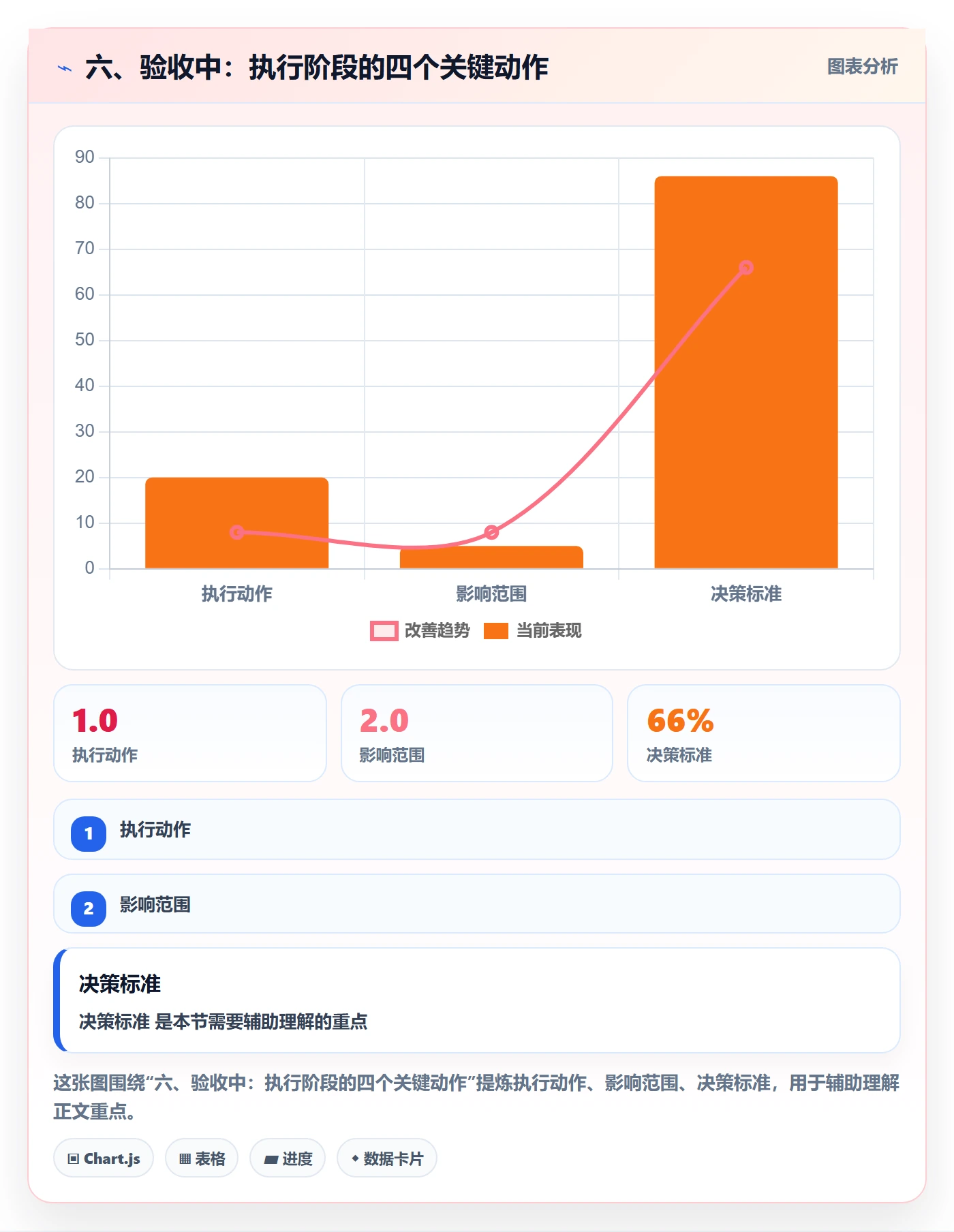 六、验收中:执行阶段的四个关键动作