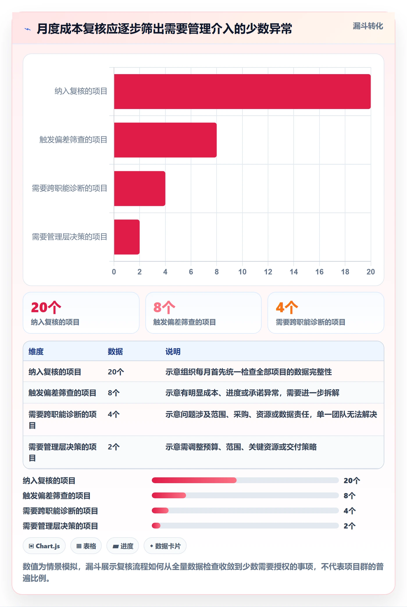 项目成本最佳实践:项目经理成本管理数据分析,常见问题