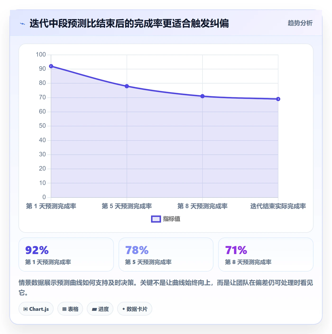 迭代计划流程与规范：产品经理迭代管理数据分析关键指标