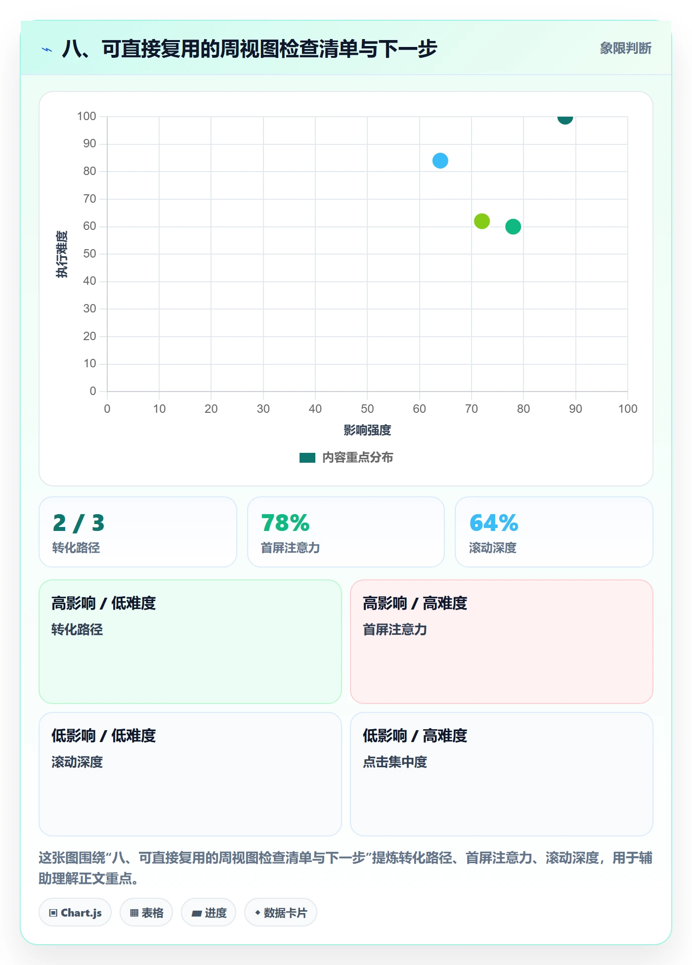 八、可直接复用的周视图检查清单与下一步