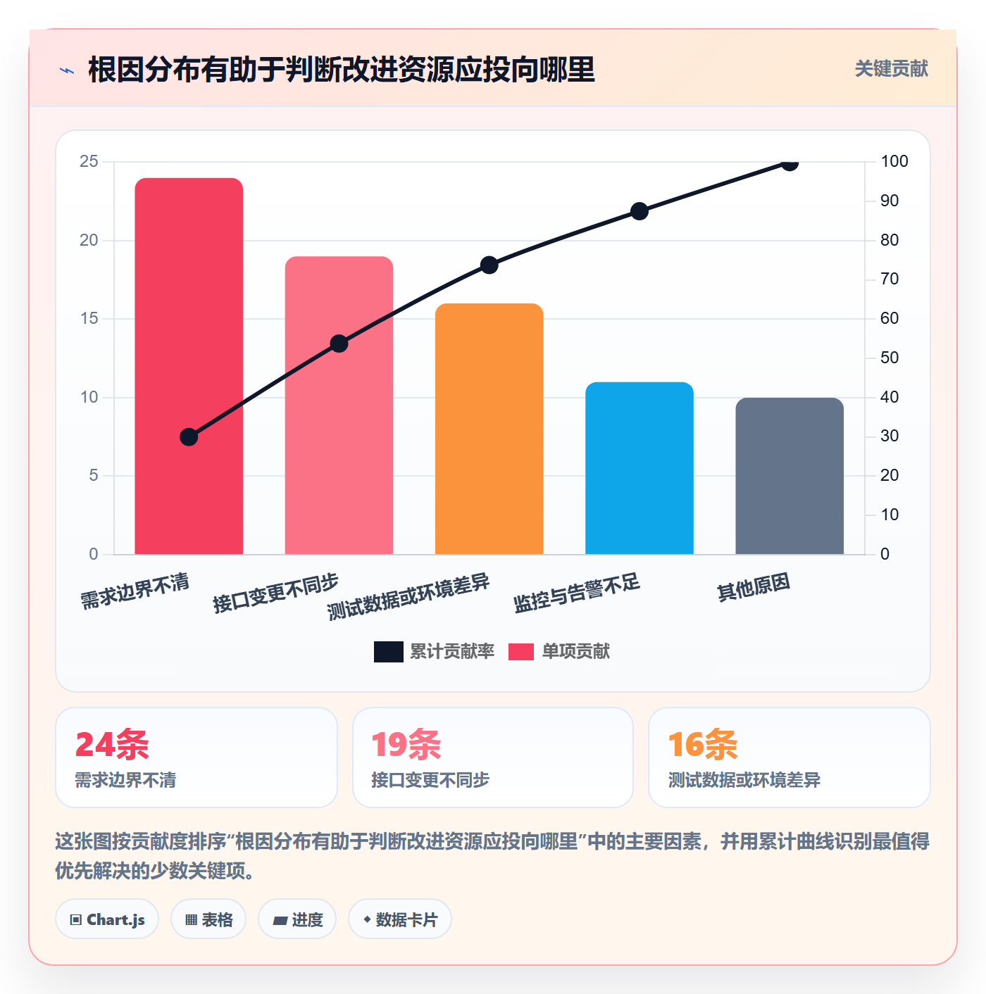 问题最佳实践：管理层Bug / 缺陷流程优化，常见问题