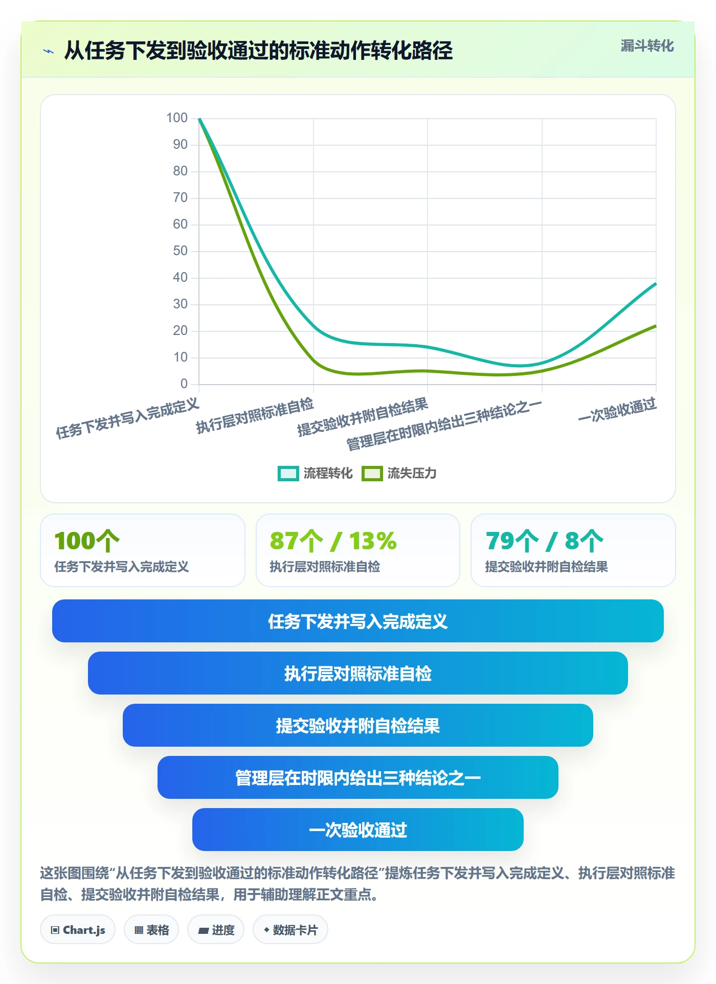 返工最佳实践:管理层任务验收流程优化,常见问题