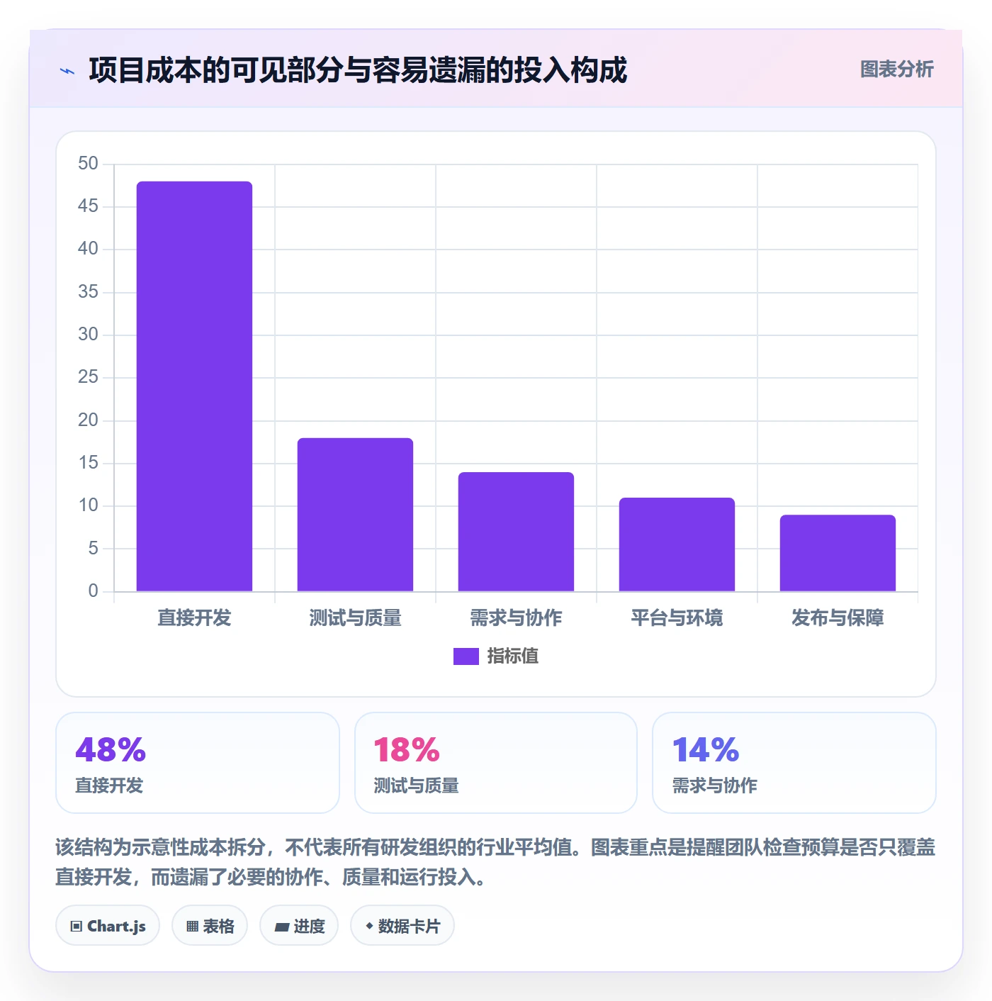 项目成本实操方法:研发团队提升成本管理效率的最佳实践方法与模板
