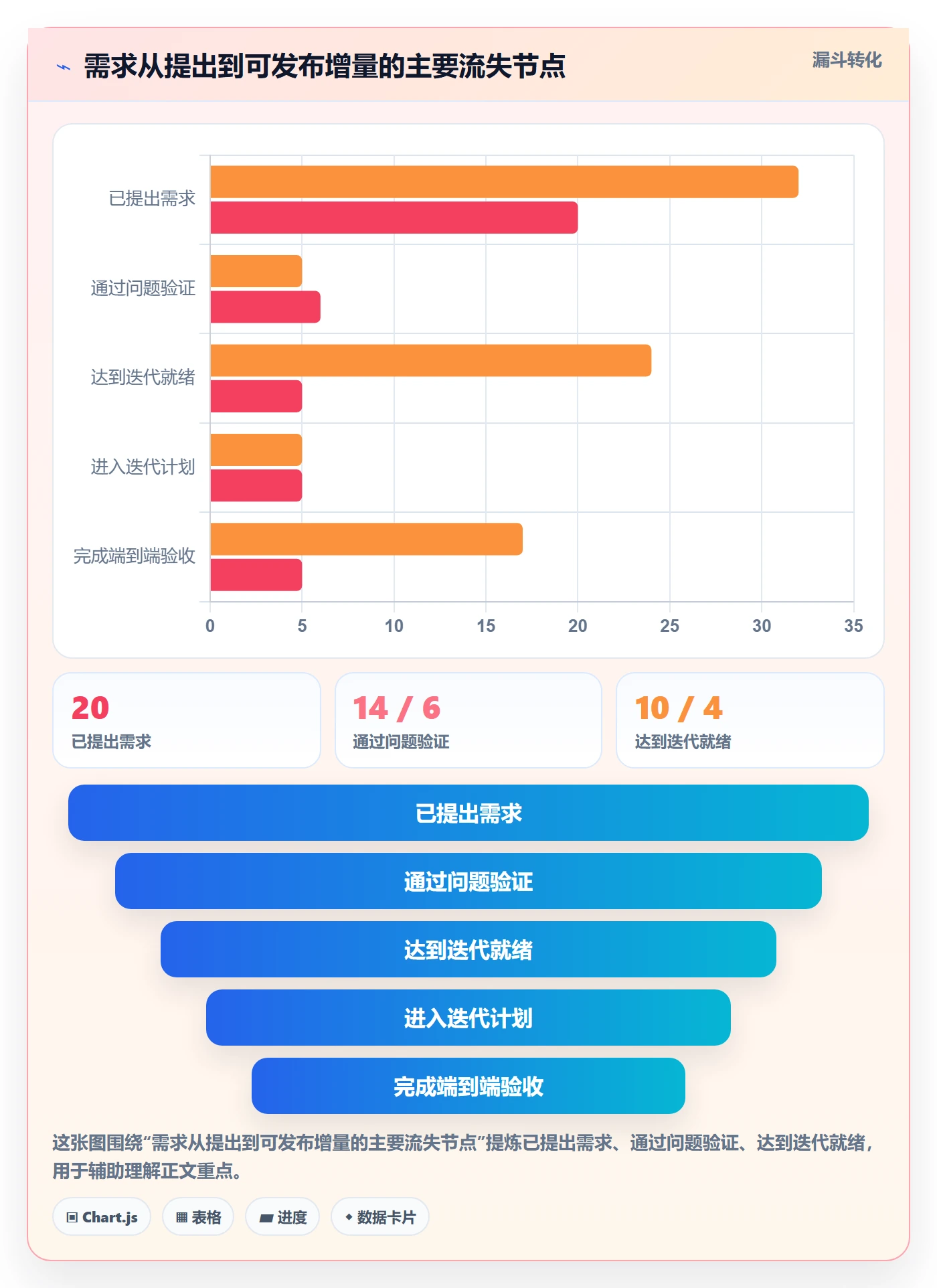 迭代最佳实践：产品经理敏捷项目最佳实践，常见问题