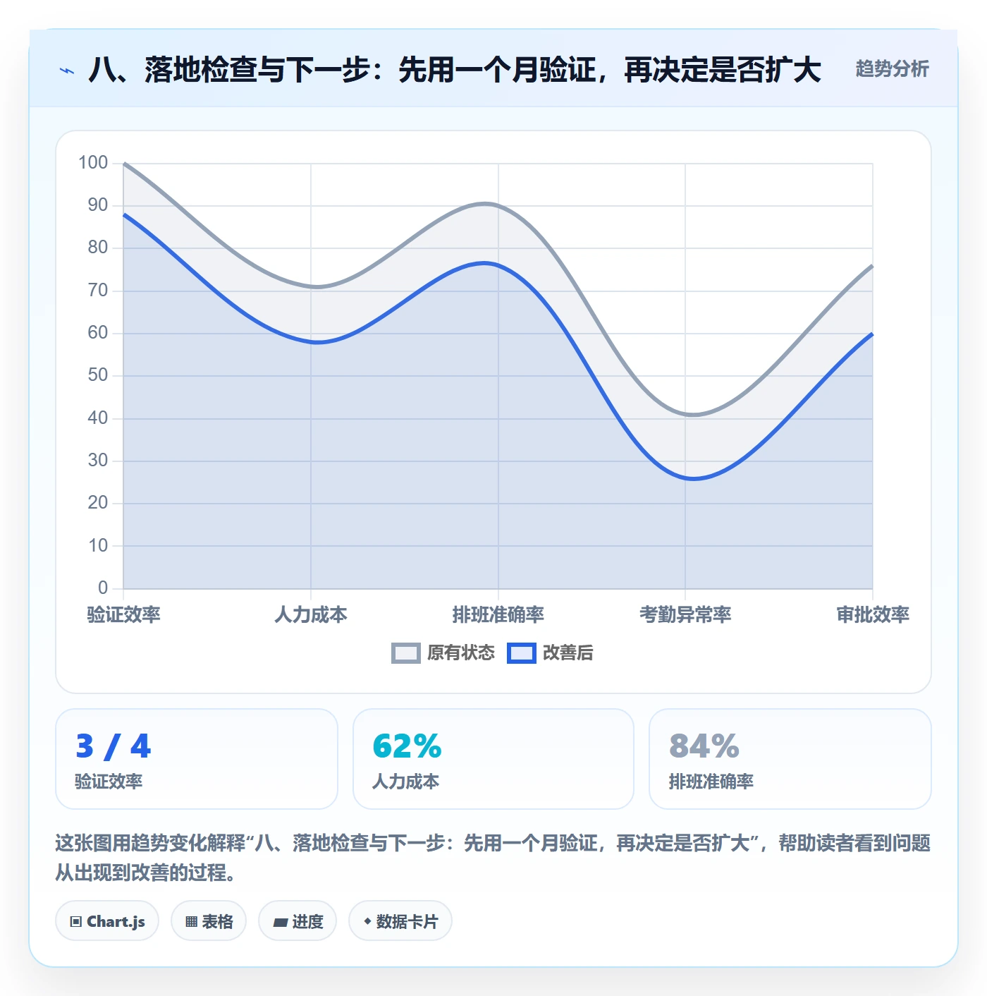 八、落地检查与下一步:先用一个月验证,再决定是否扩大