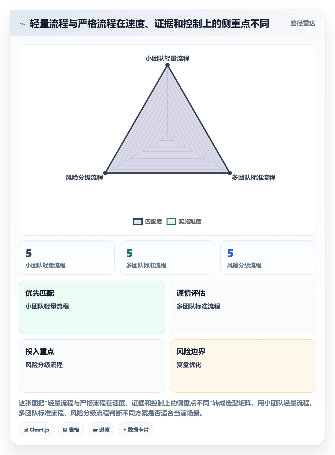 验证最佳实践：PMOBug / 缺陷流程优化，常见问题