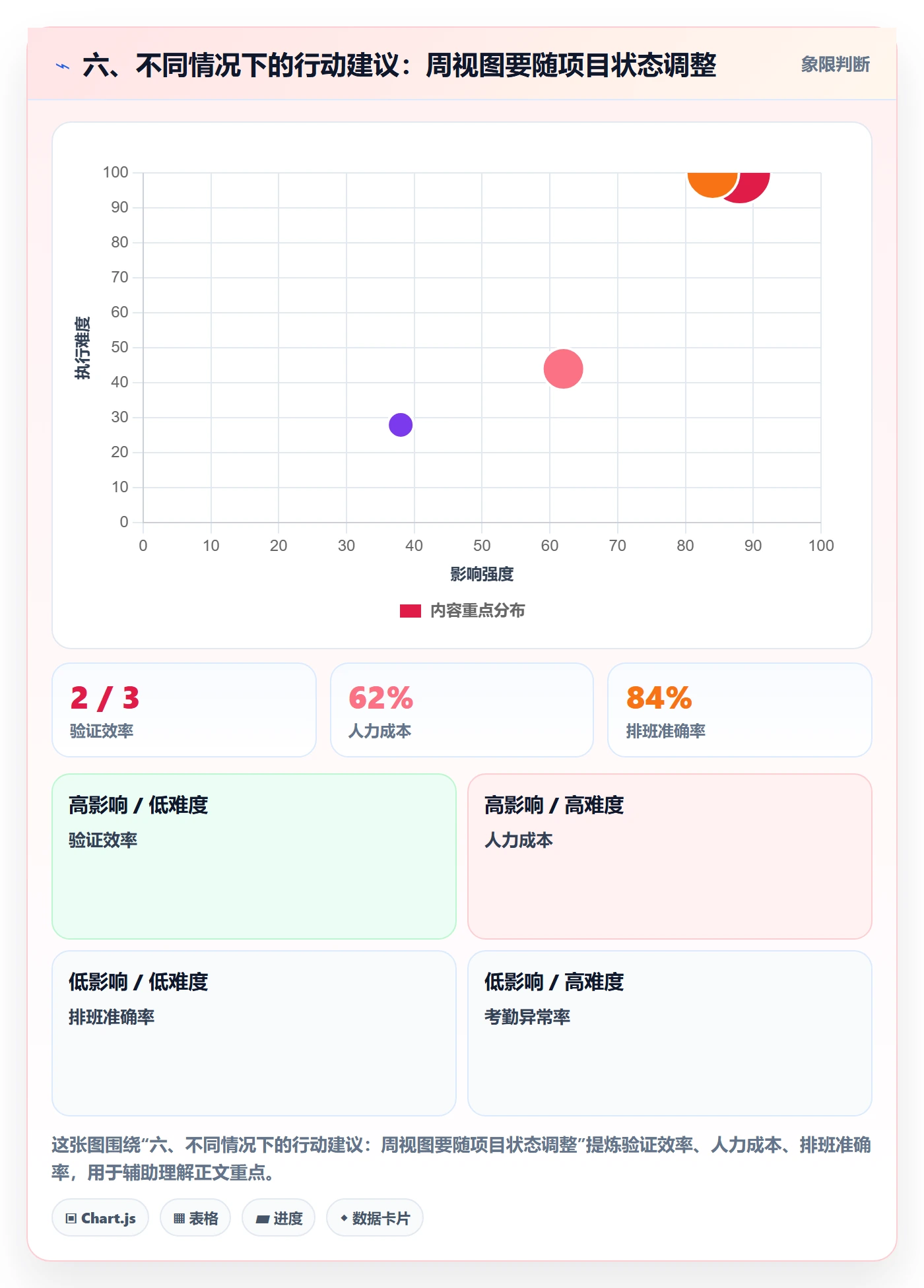 六、不同情况下的行动建议：周视图要随项目状态调整