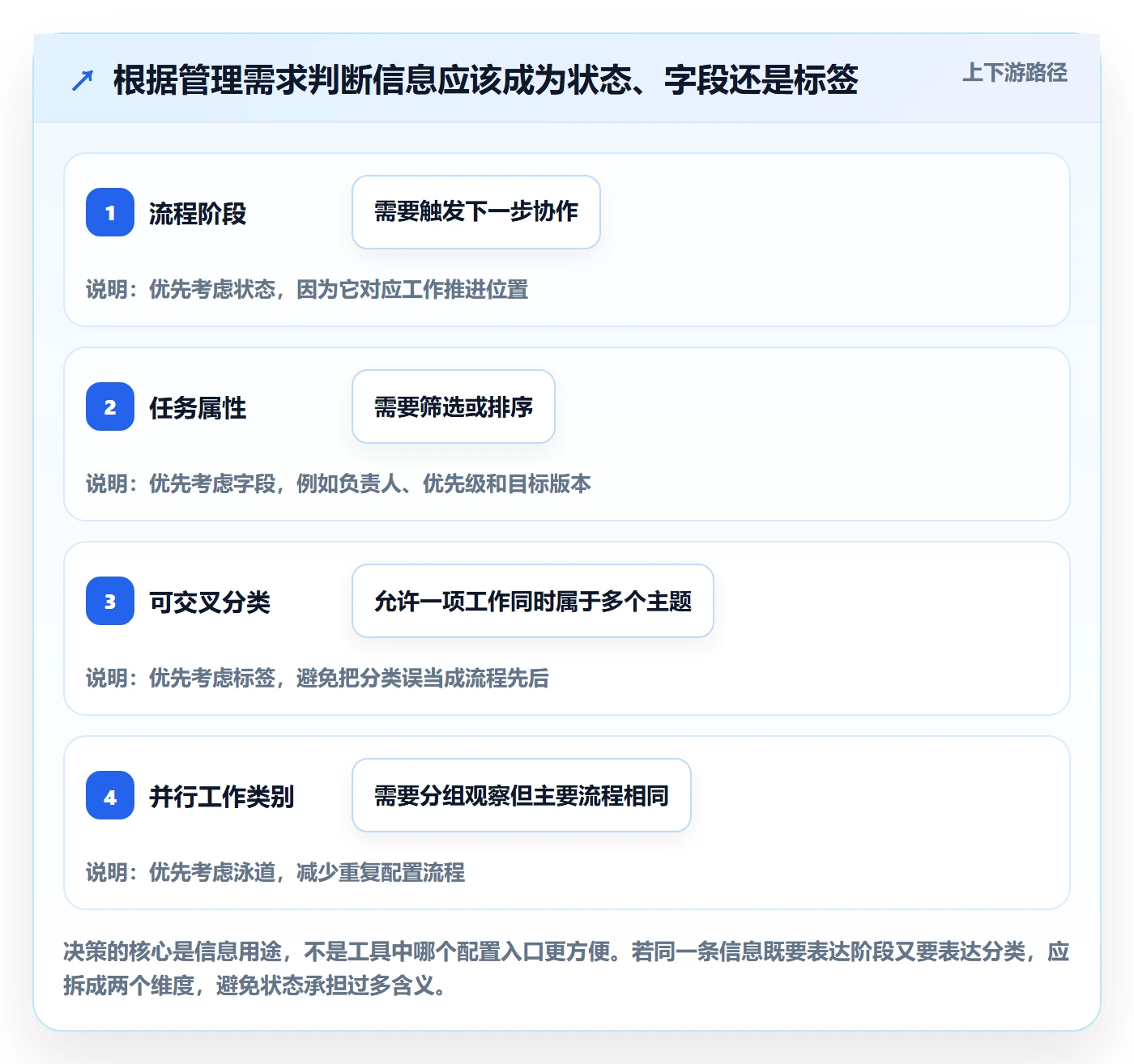 自定义状态管理指南:研发团队如何做好看板,效率提升全流程