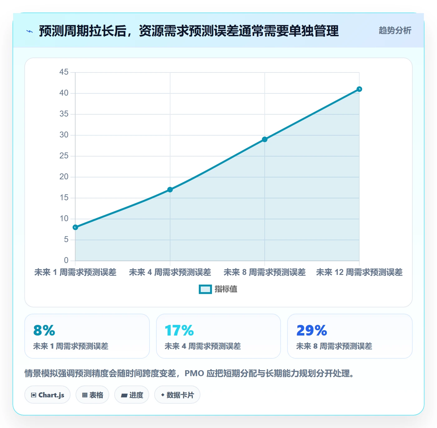 空闲资源流程与规范:PMO资源负载实操方法关键指标