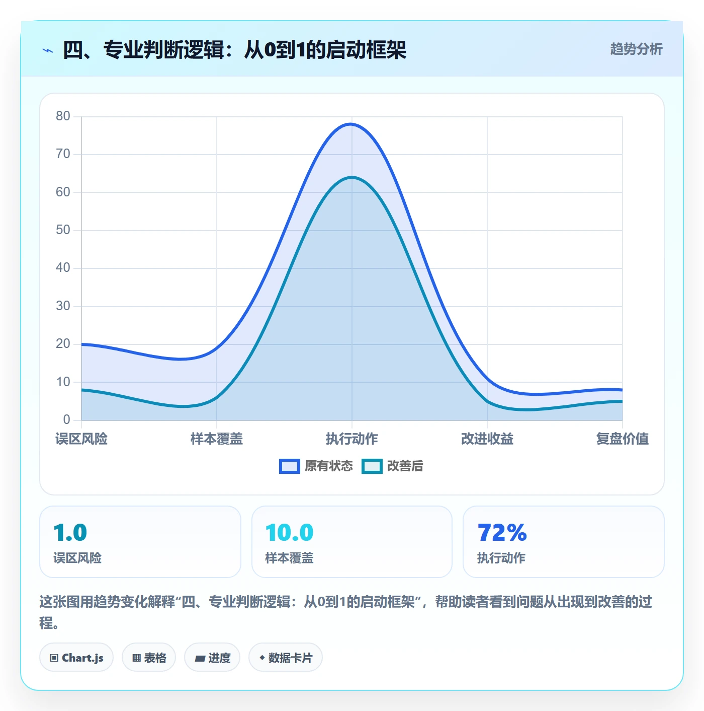 四、专业判断逻辑:从0到1的启动框架