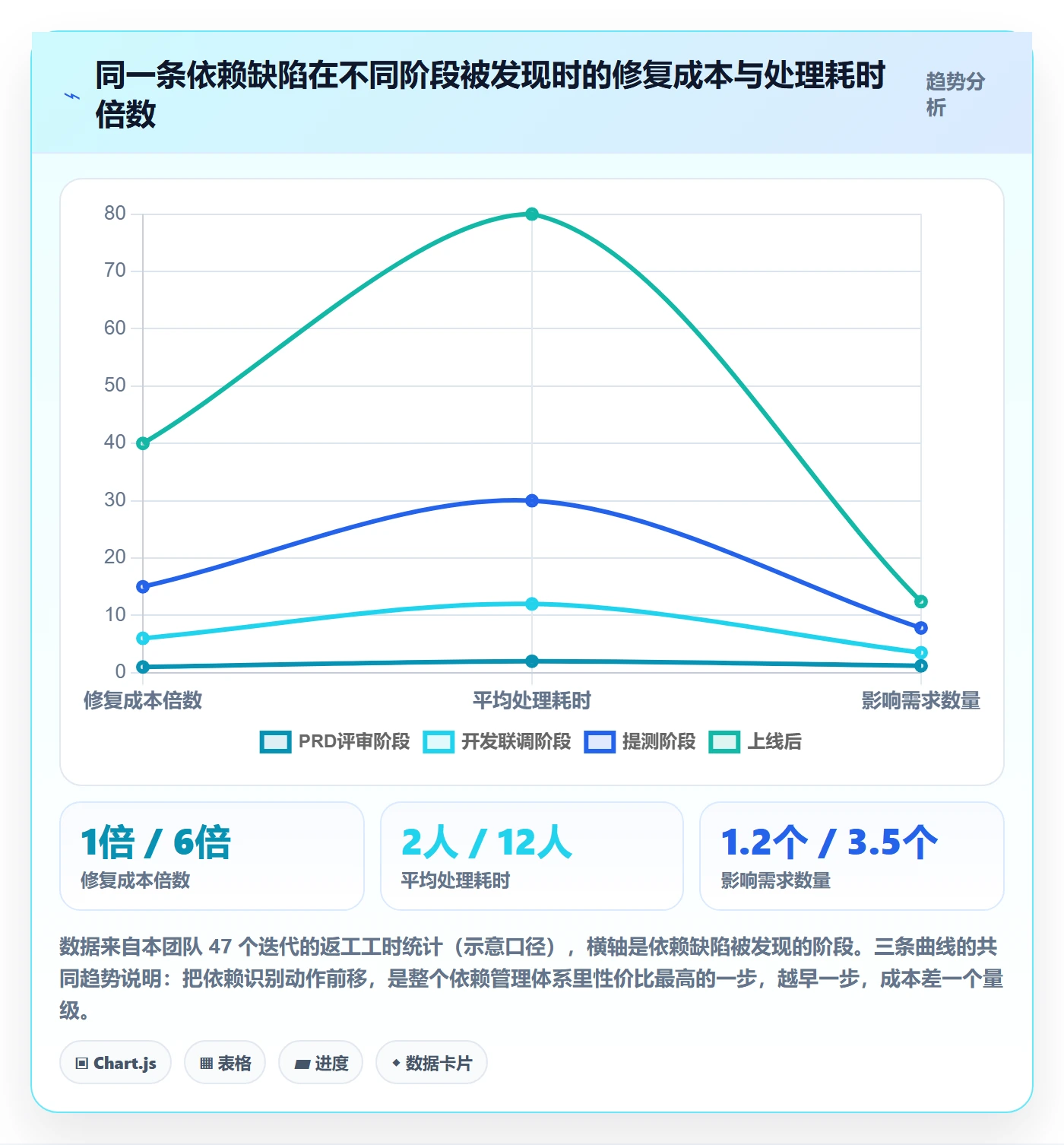 后置任务怎么做？产品经理落地方案：任务依赖从0到1