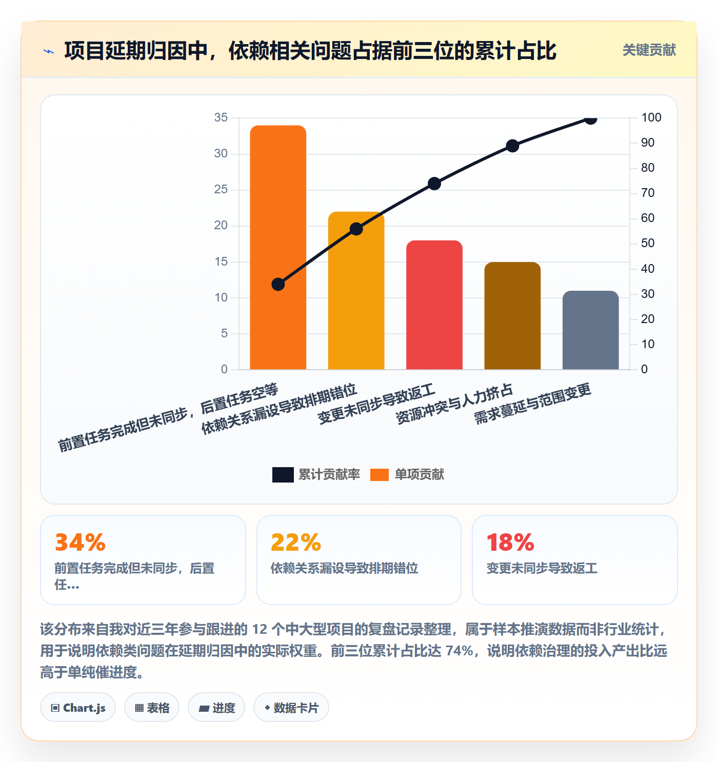 任务依赖前置任务全流程：项目经理协同管理与一文讲清