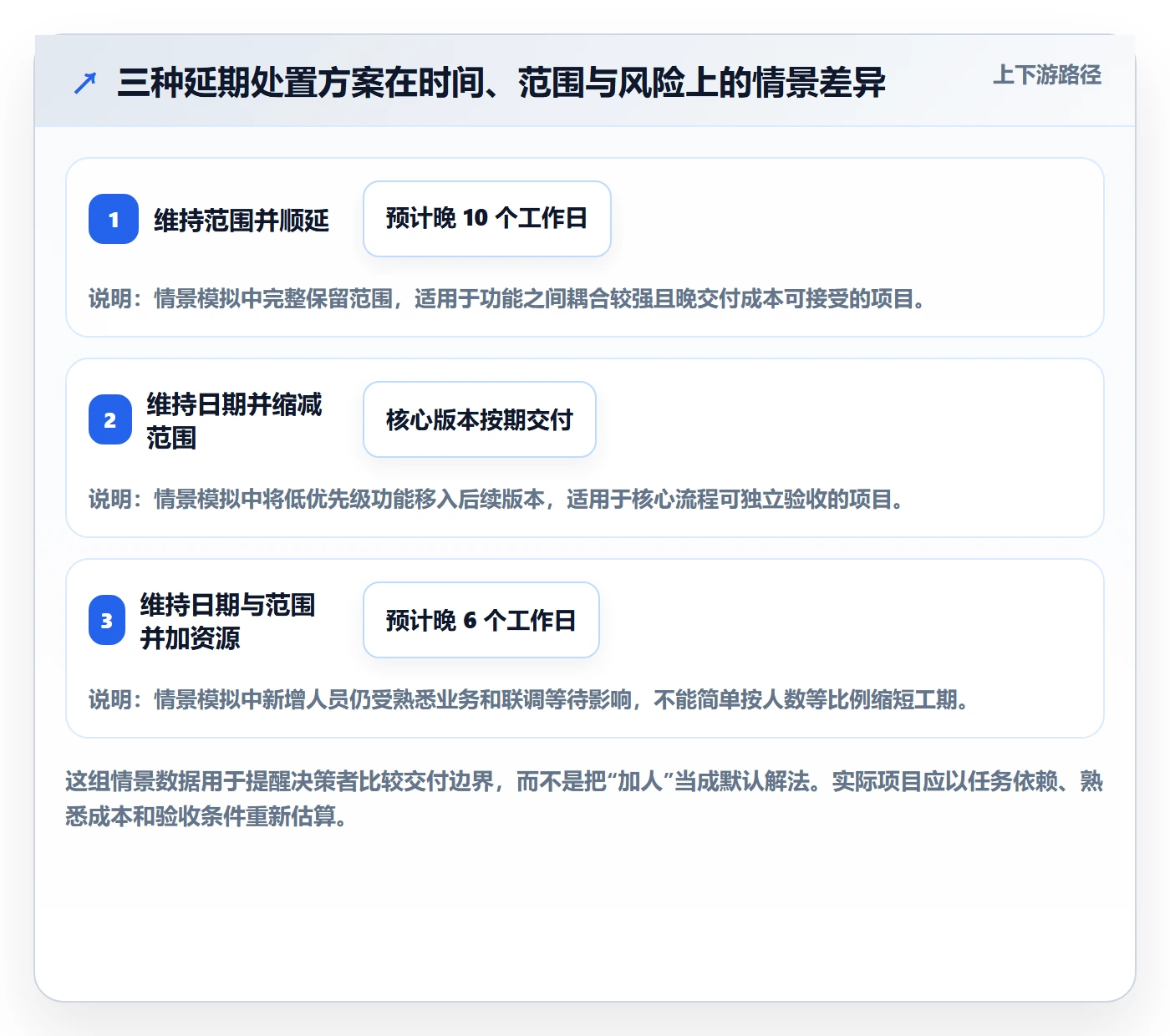 超期怎么做？产品经理实操方法：延期管理从0到1