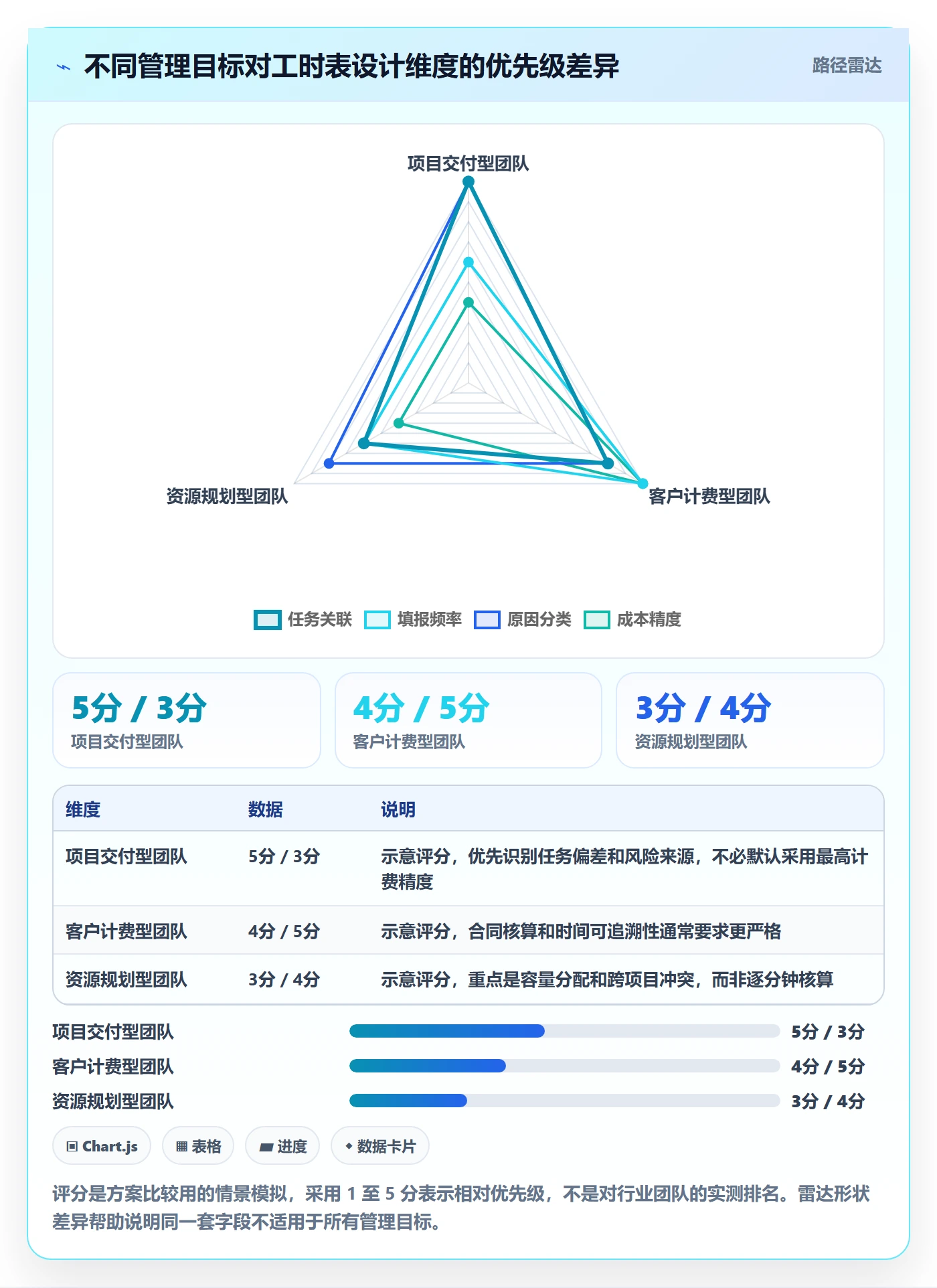 Timesheet怎么做?项目成员风险控制:工时表从0到1