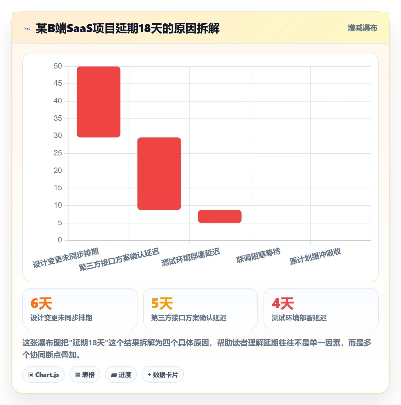 进度偏差管理方法大全:产品经理进度管理协同管理落地清单