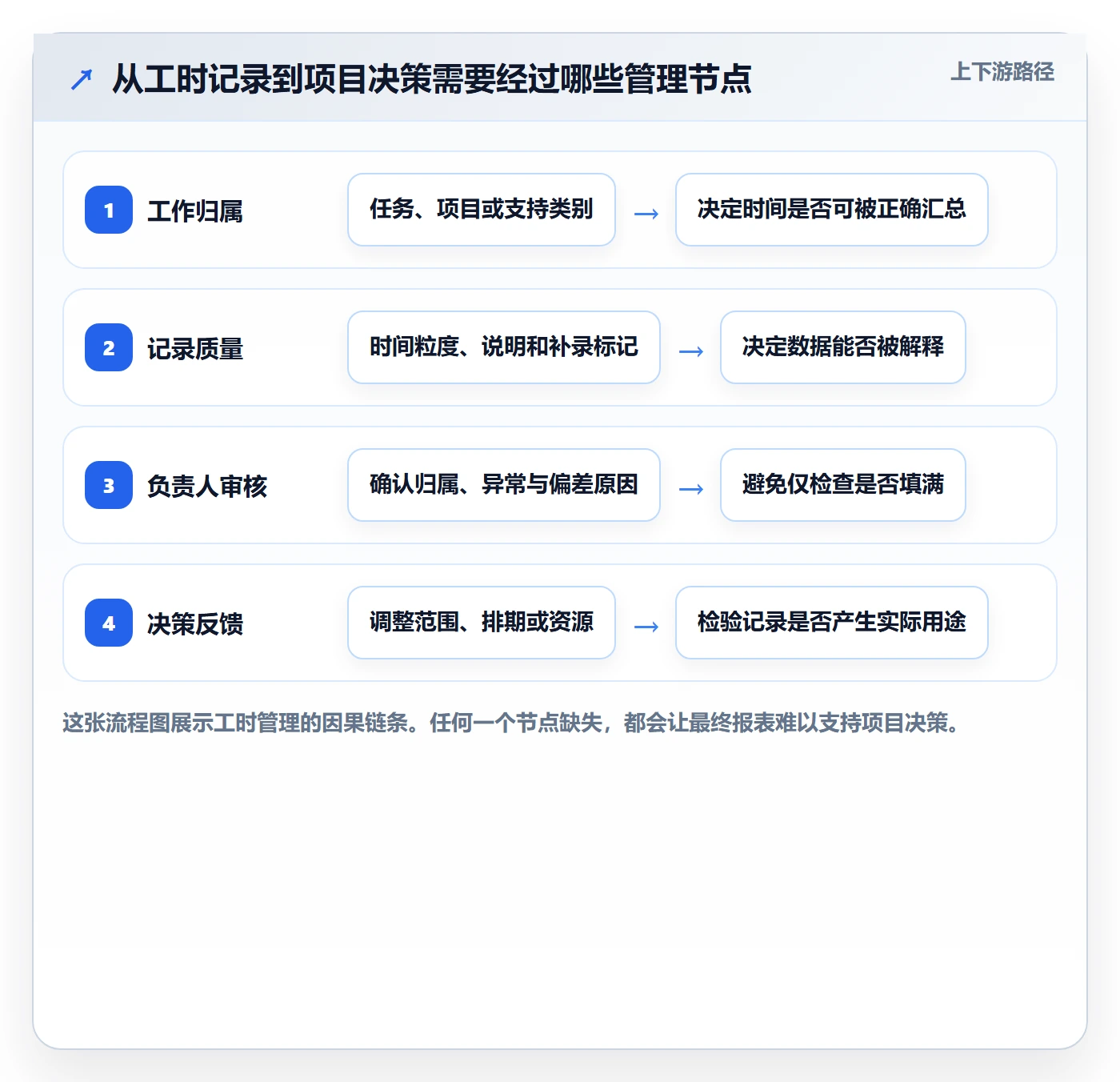 工时管理工时教程：项目负责人制度设计，避坑指南