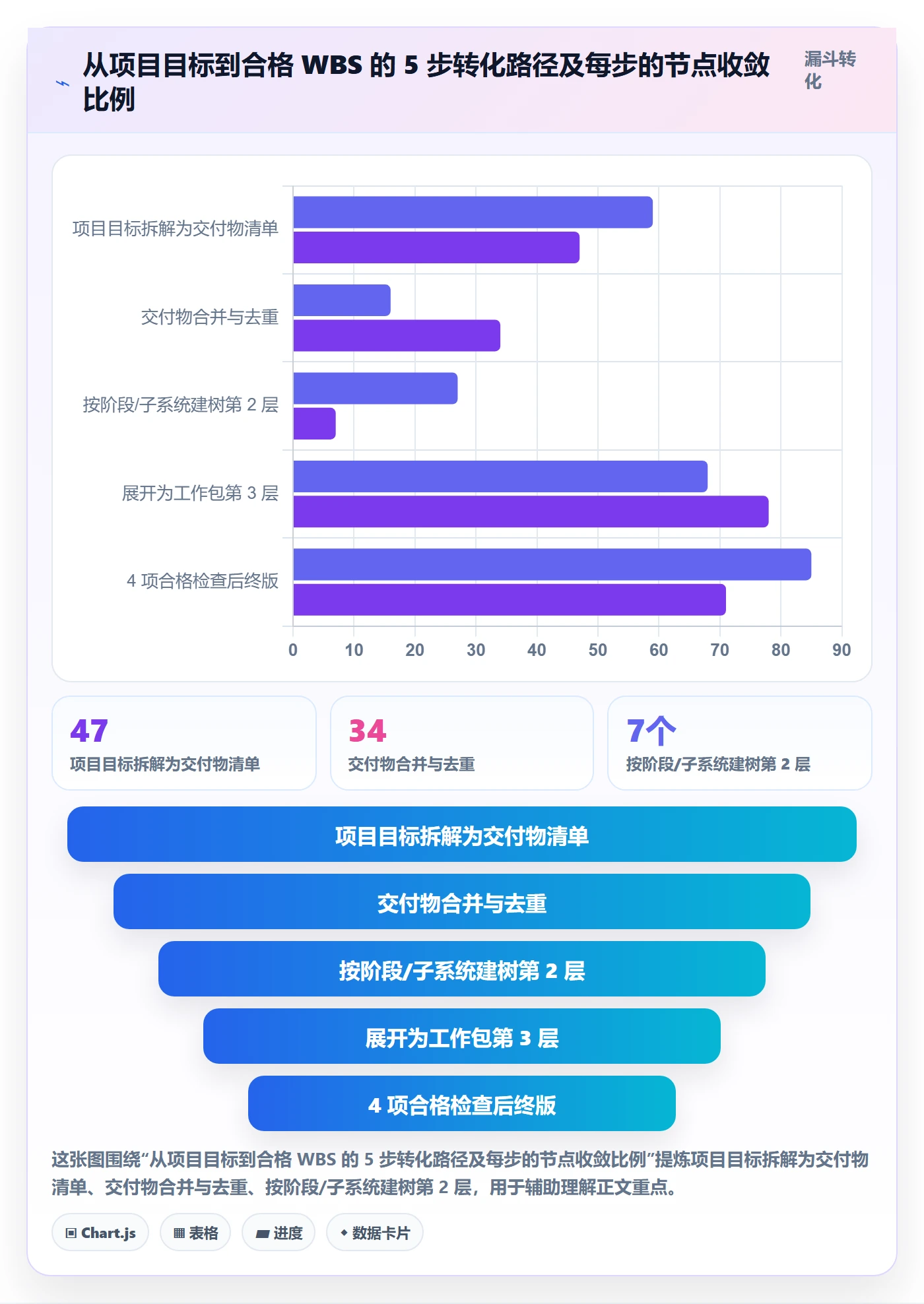 WBS实操方法：项目成员提升项目范围效率的效率提升方法与模板