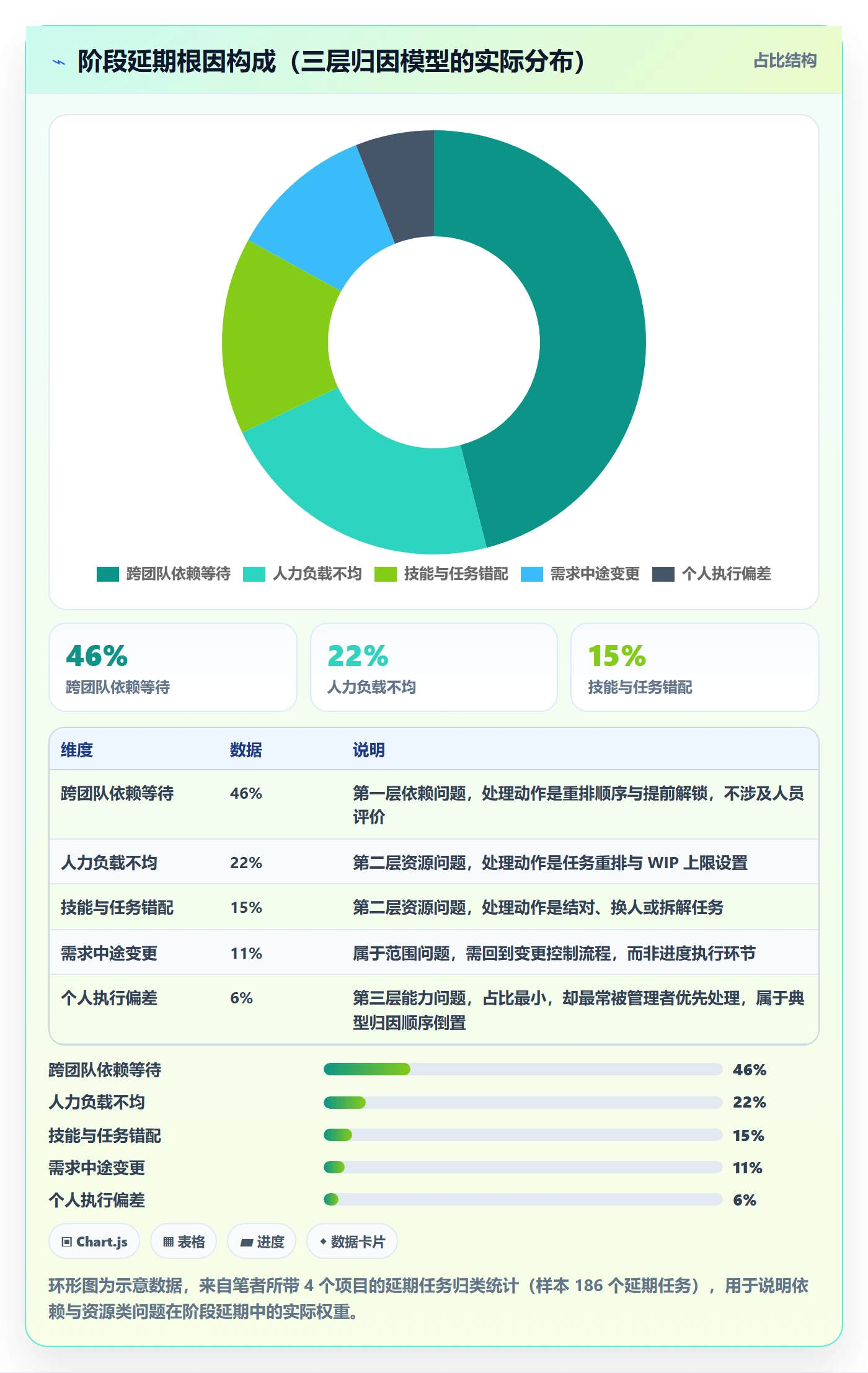 进度管理如何做好阶段进度?项目成员数据分析与操作步骤