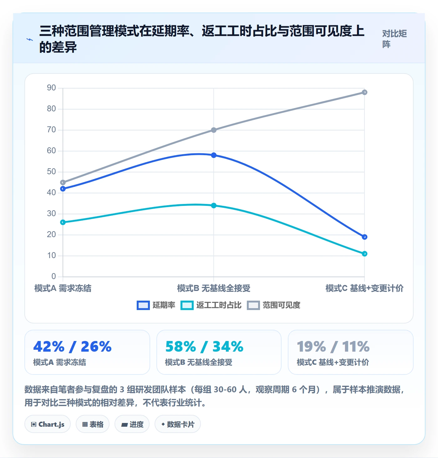 范围流程与规范：研发团队项目范围最佳实践关键指标