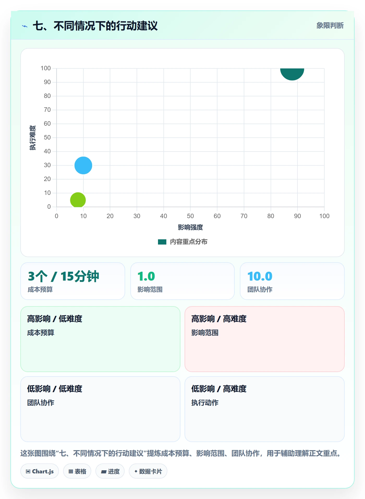 七、不同情况下的行动建议