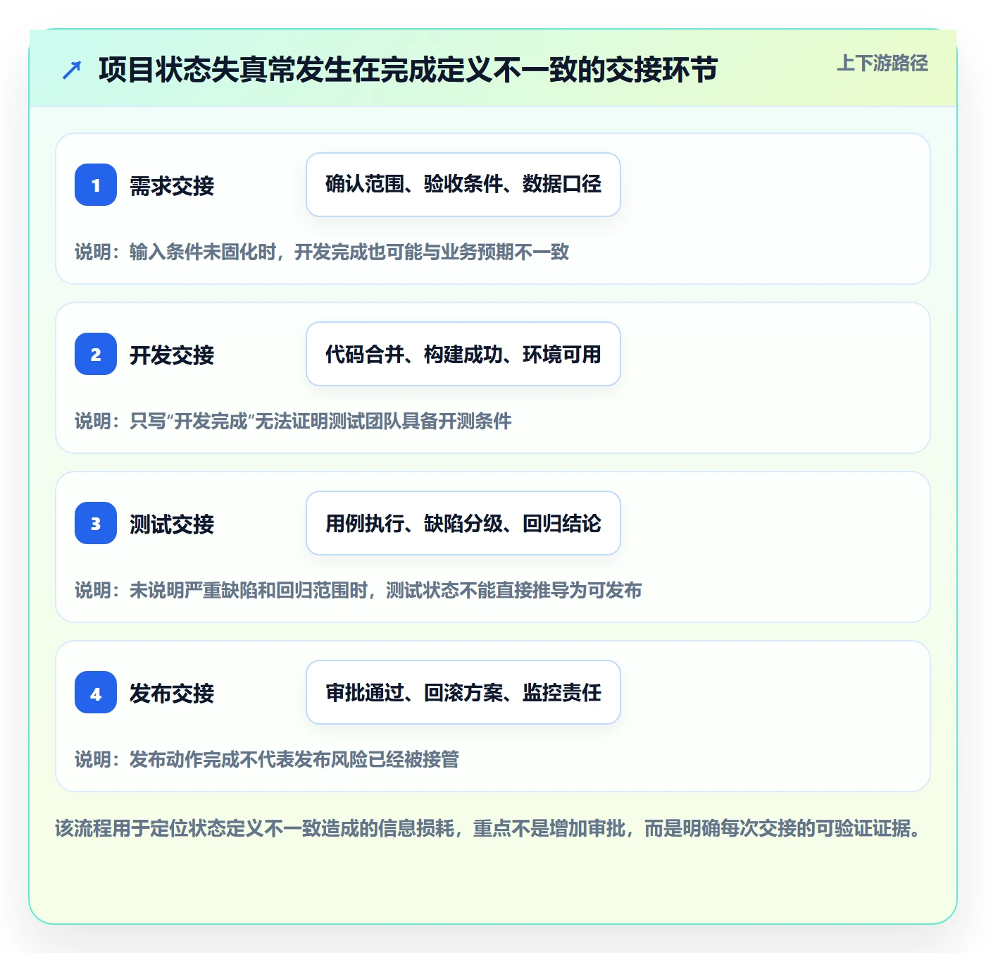 更新记录实操方法：项目负责人提升进度跟踪效率的协同管理方法与模板