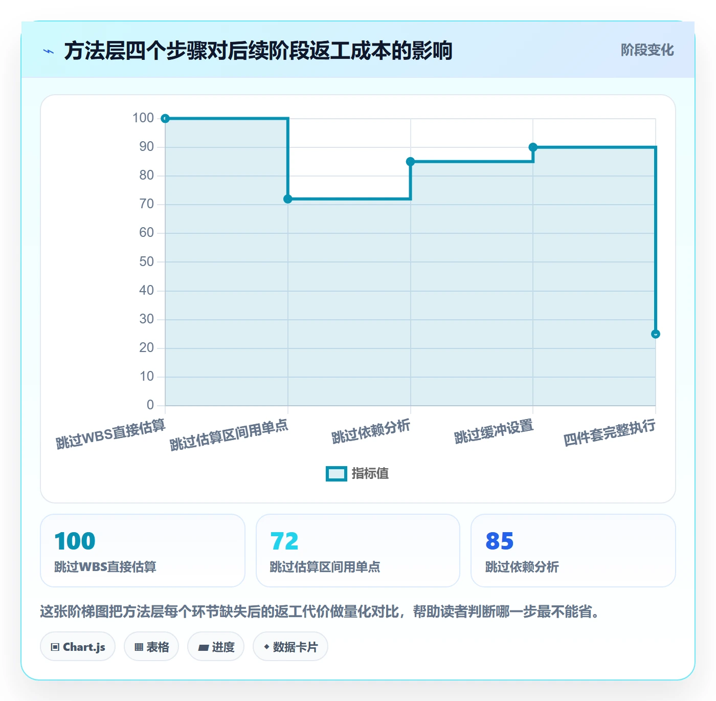 计划进度怎么做？项目经理最佳实践：进度管理从0到1