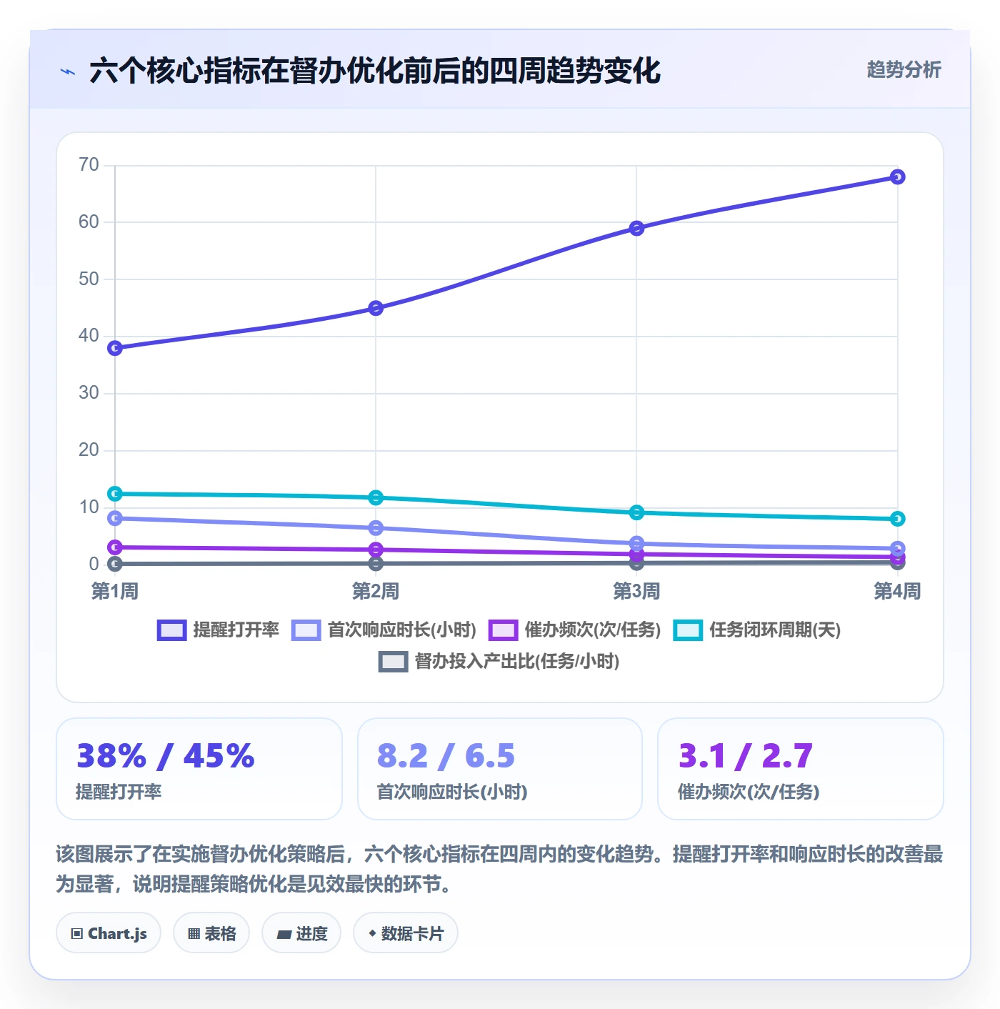 督办实操方法:产品经理提升任务提醒效率的数据分析方法与模板