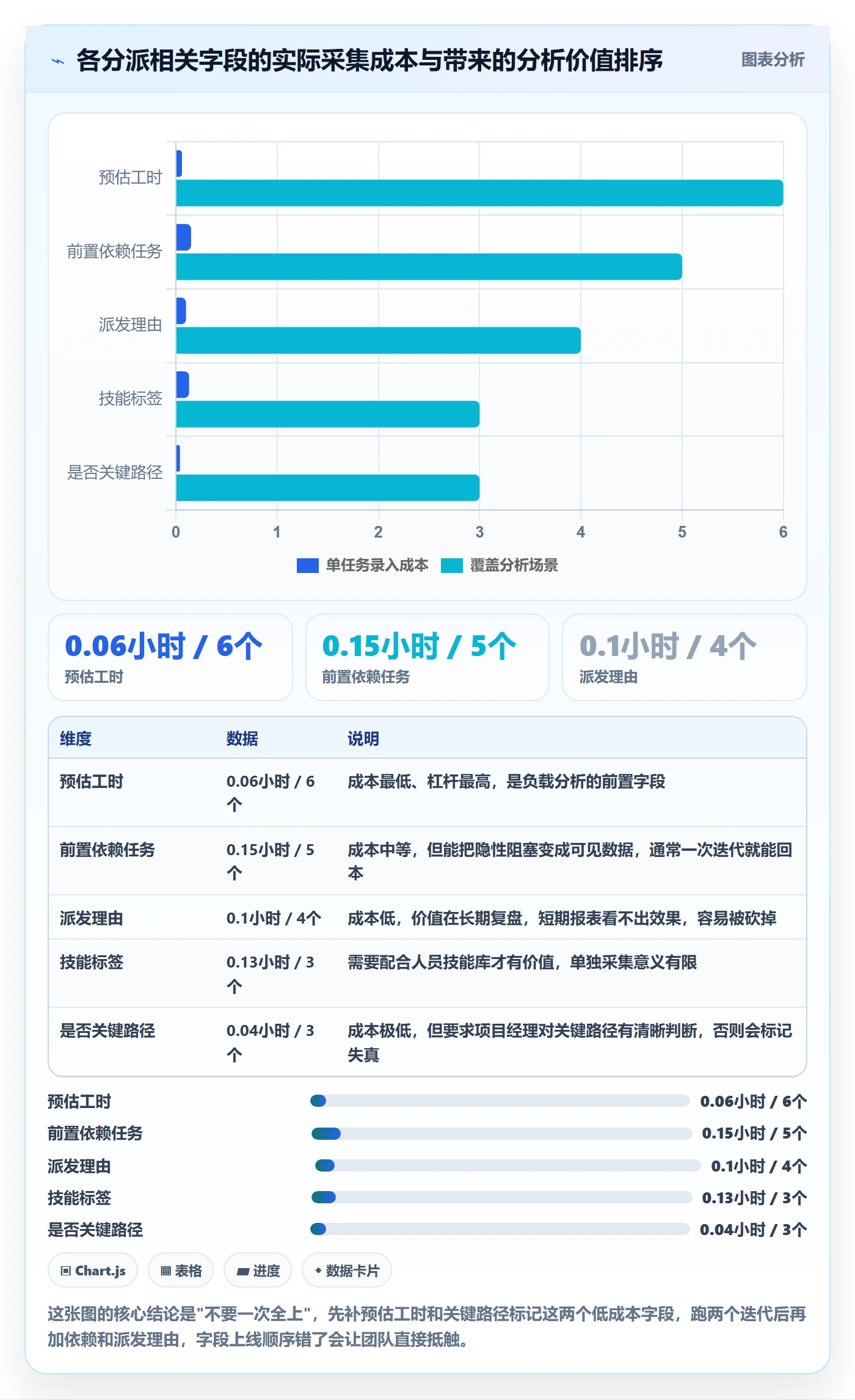派发最佳实践:项目经理任务分派数据分析,常见问题