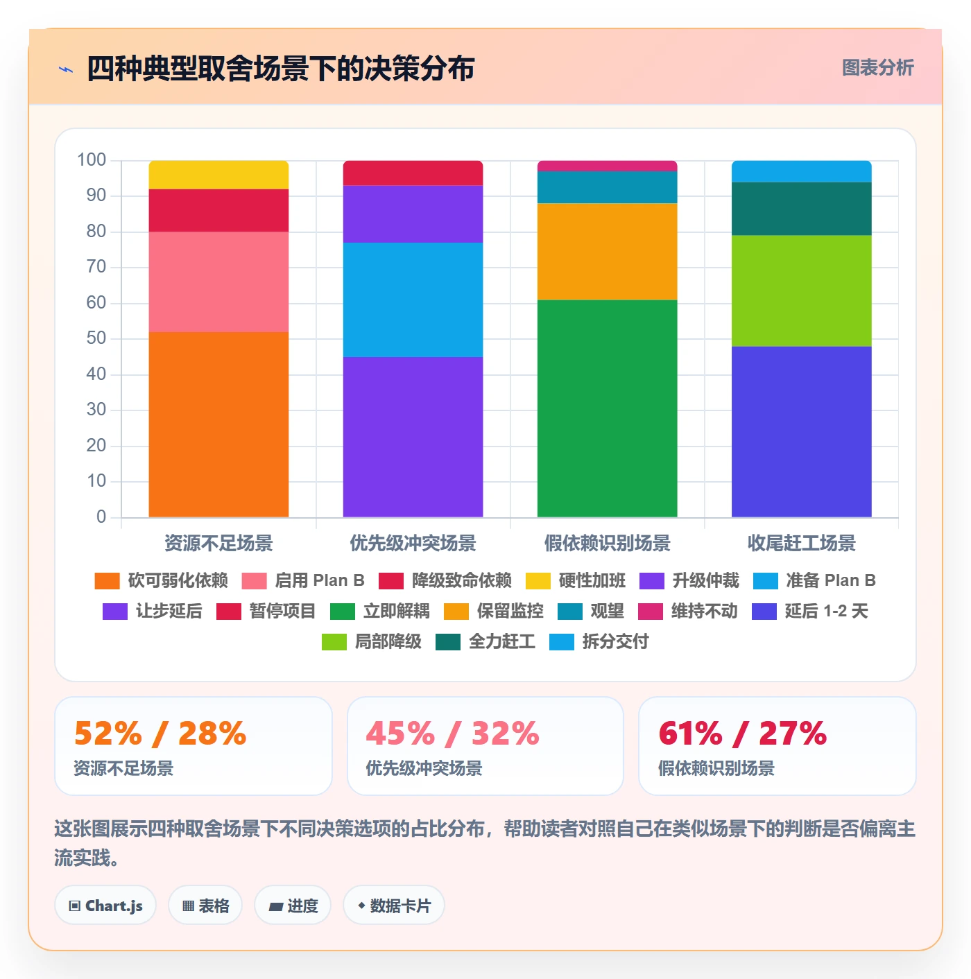 依赖关系最佳实践:产品经理任务依赖风险控制,常见问题