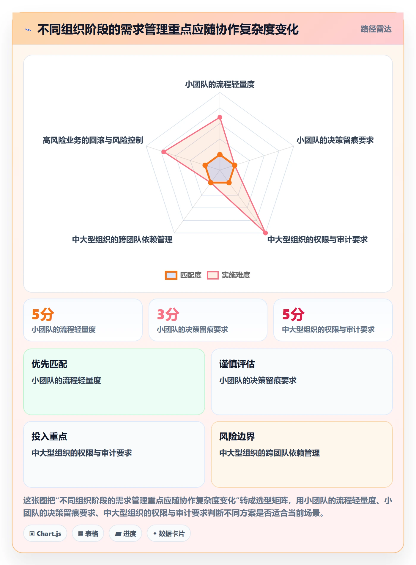 需求拆解怎么做?企业管理者协同管理:需求管理从0到1