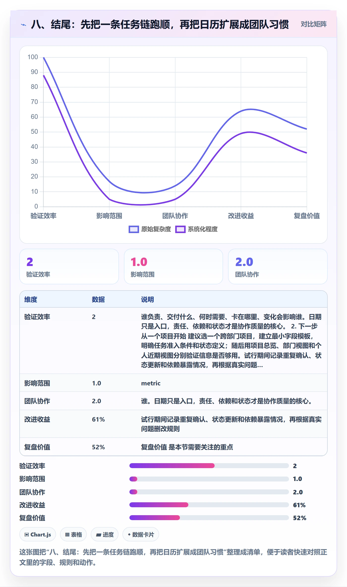 八、结尾:先把一条任务链跑顺,再把日历扩展成团队习惯