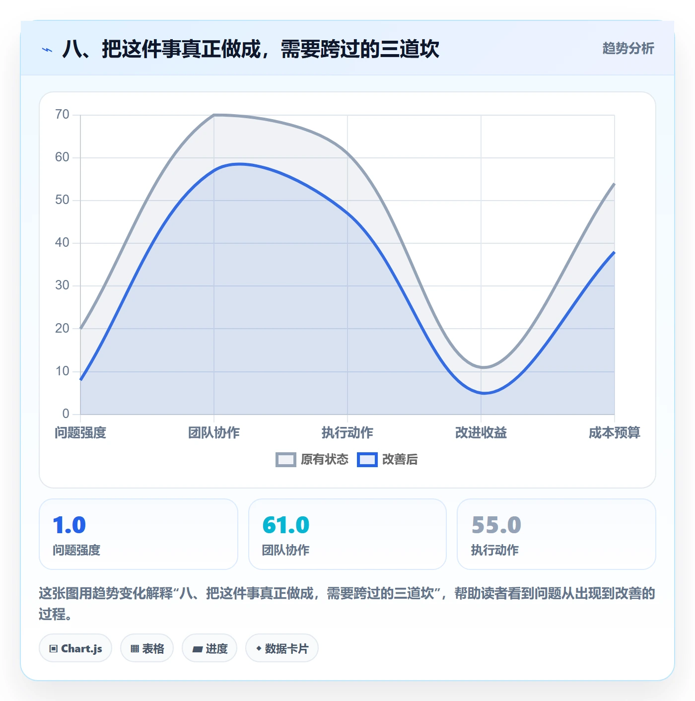 八、把这件事真正做成,需要跨过的三道坎