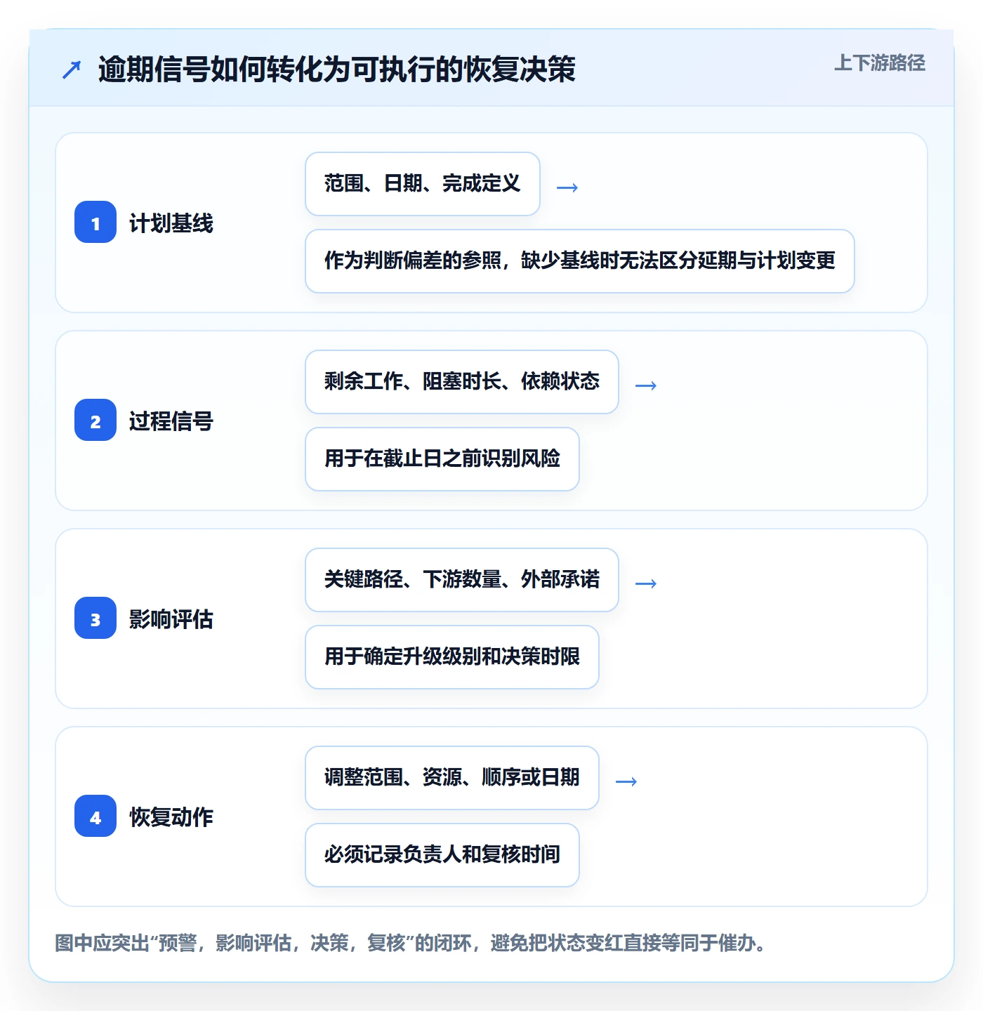 逾期管理方法大全：研发团队延期管理流程优化落地清单