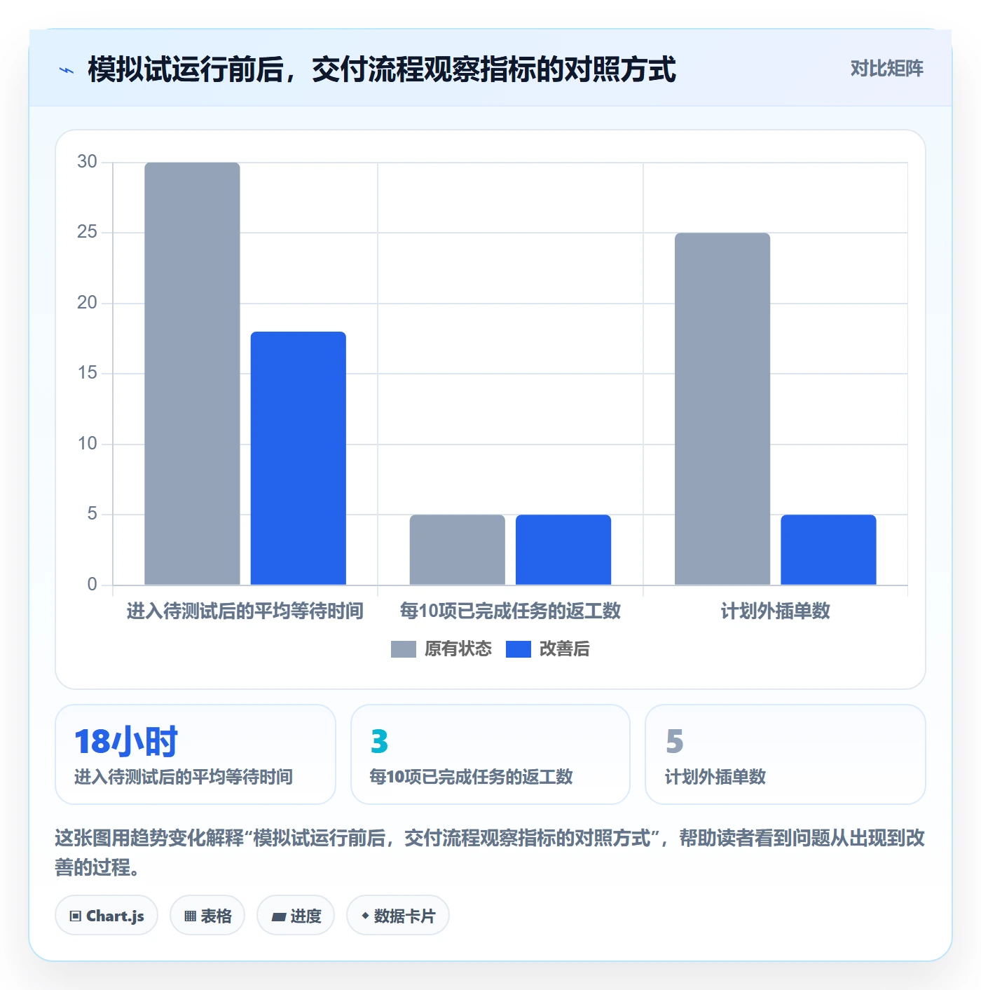 拖拽实操方法:研发团队提升看板效率的协同管理方法与模板