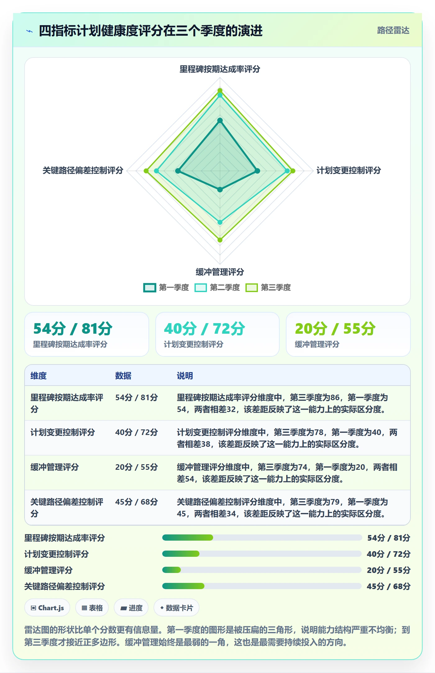 项目计划实操方法：项目经理提升项目规划效率的数据分析方法与模板