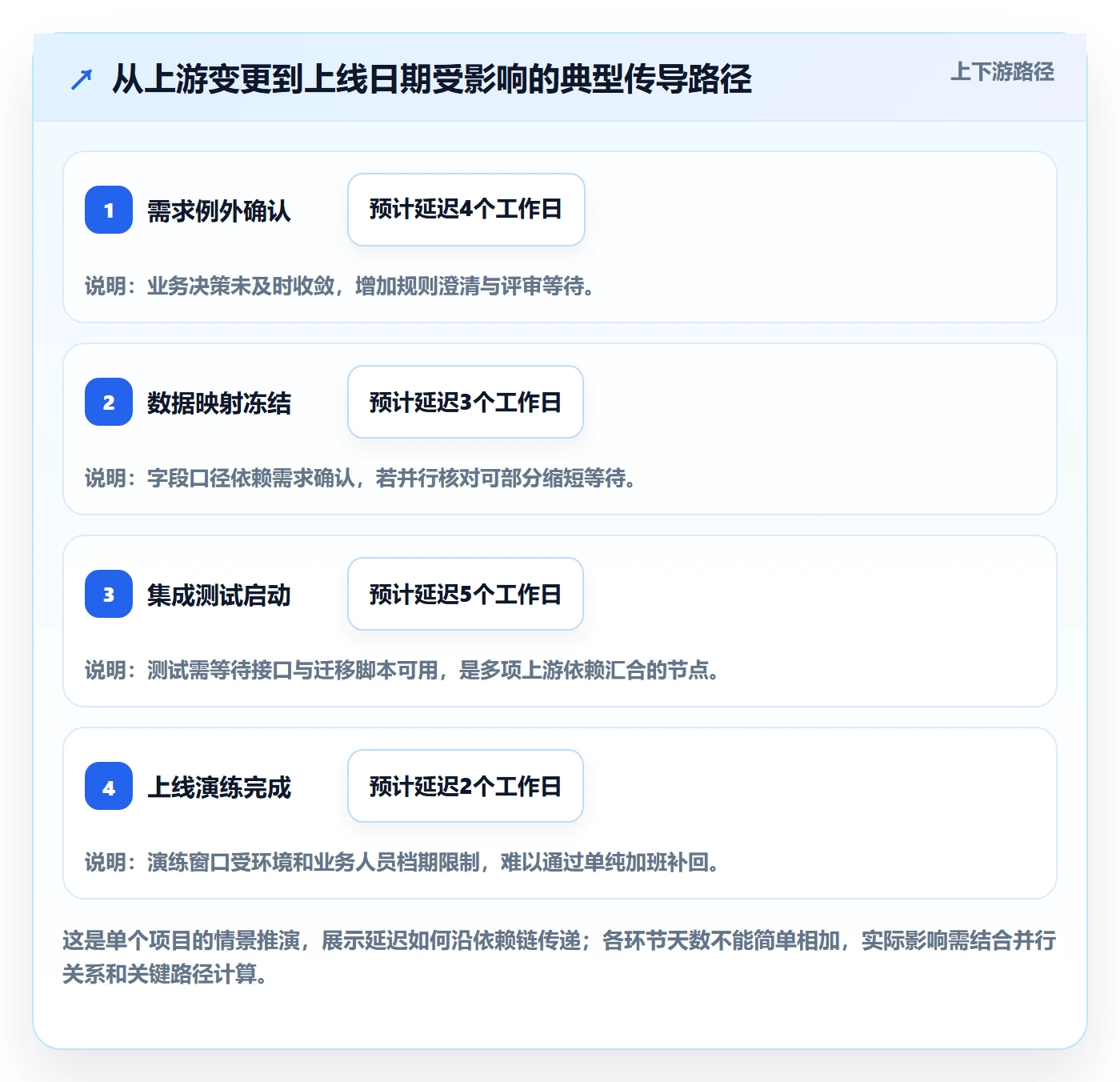 延期管理延期教程:PMO流程优化,避坑指南