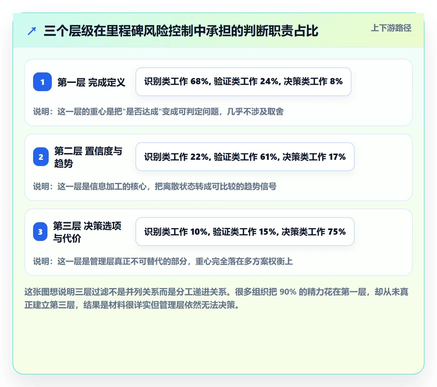关键节点最佳实践:管理层里程碑风险控制,常见问题