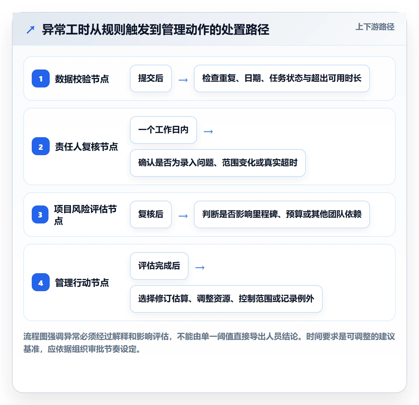 工时表任务工时全流程:管理层最佳实践与一文讲清