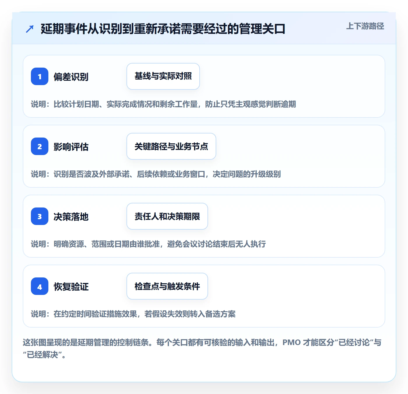 逾期落地方案：PMO开展延期管理的协同管理案例解析