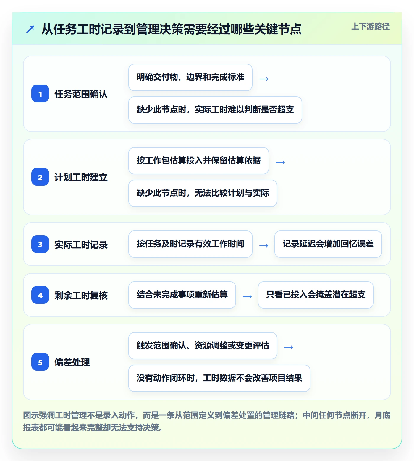 工时表任务工时教程：实施团队实操方法，避坑指南