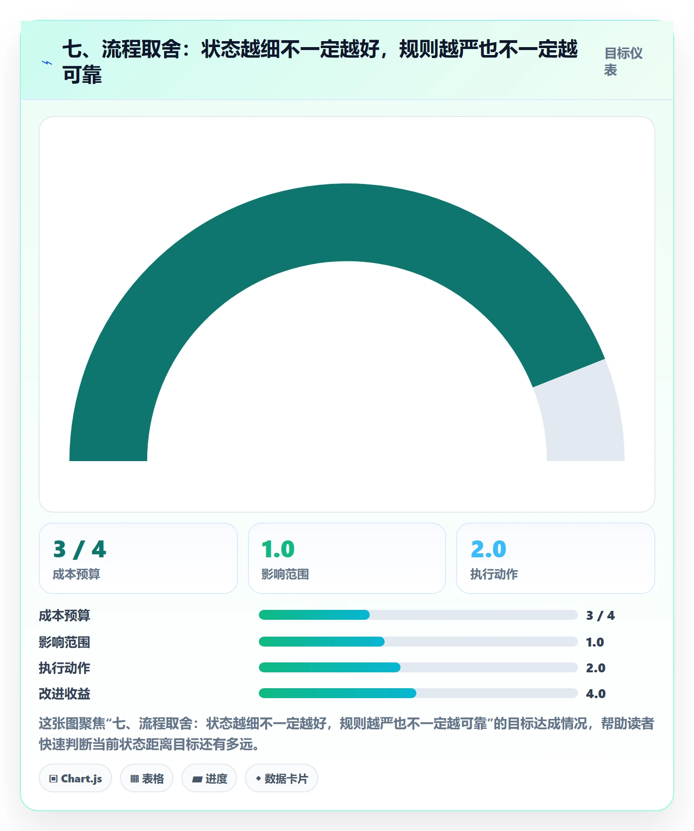 七、流程取舍:状态越细不一定越好,规则越严也不一定越可靠