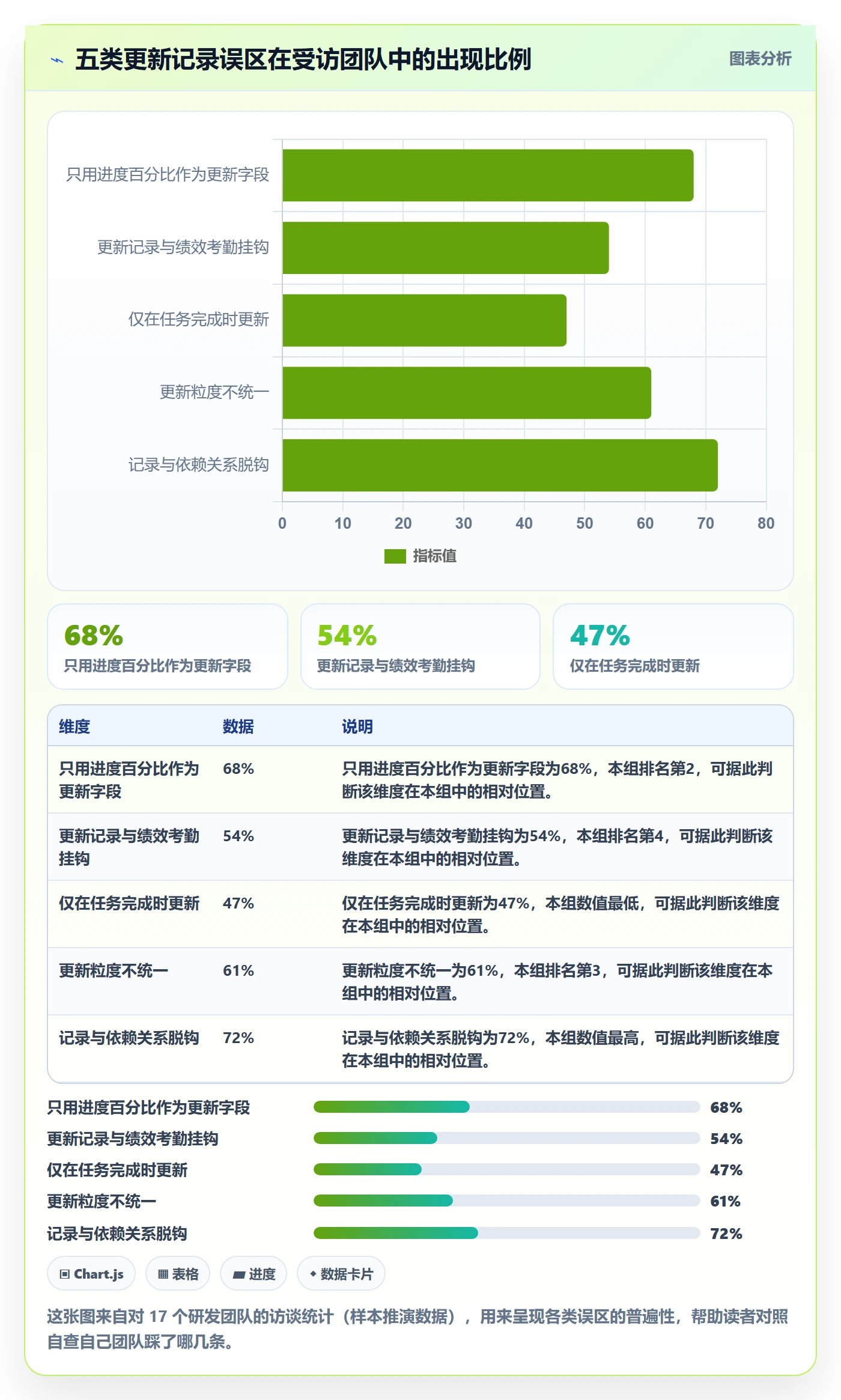 进度跟踪如何做好更新记录?研发团队数据分析与操作步骤