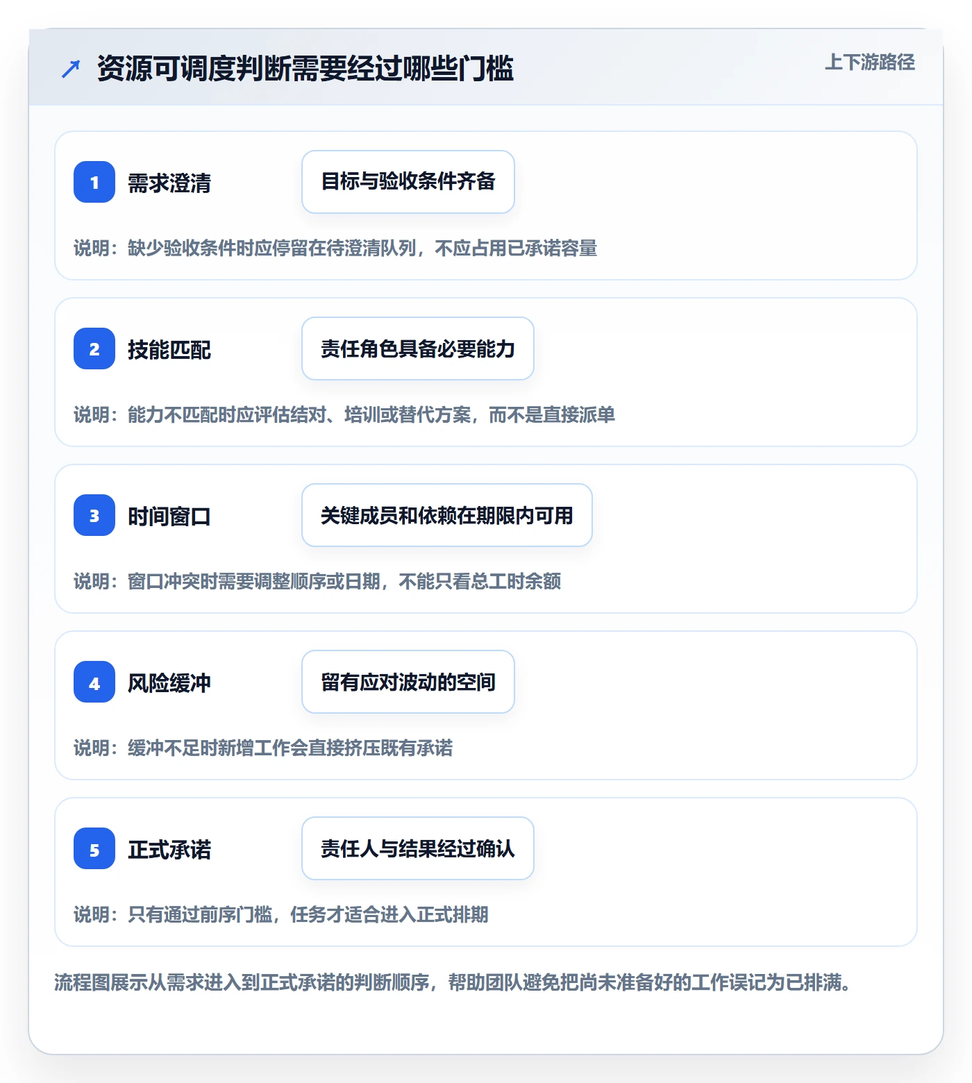 空闲资源管理指南：产品经理如何做好资源负载，流程优化全流程